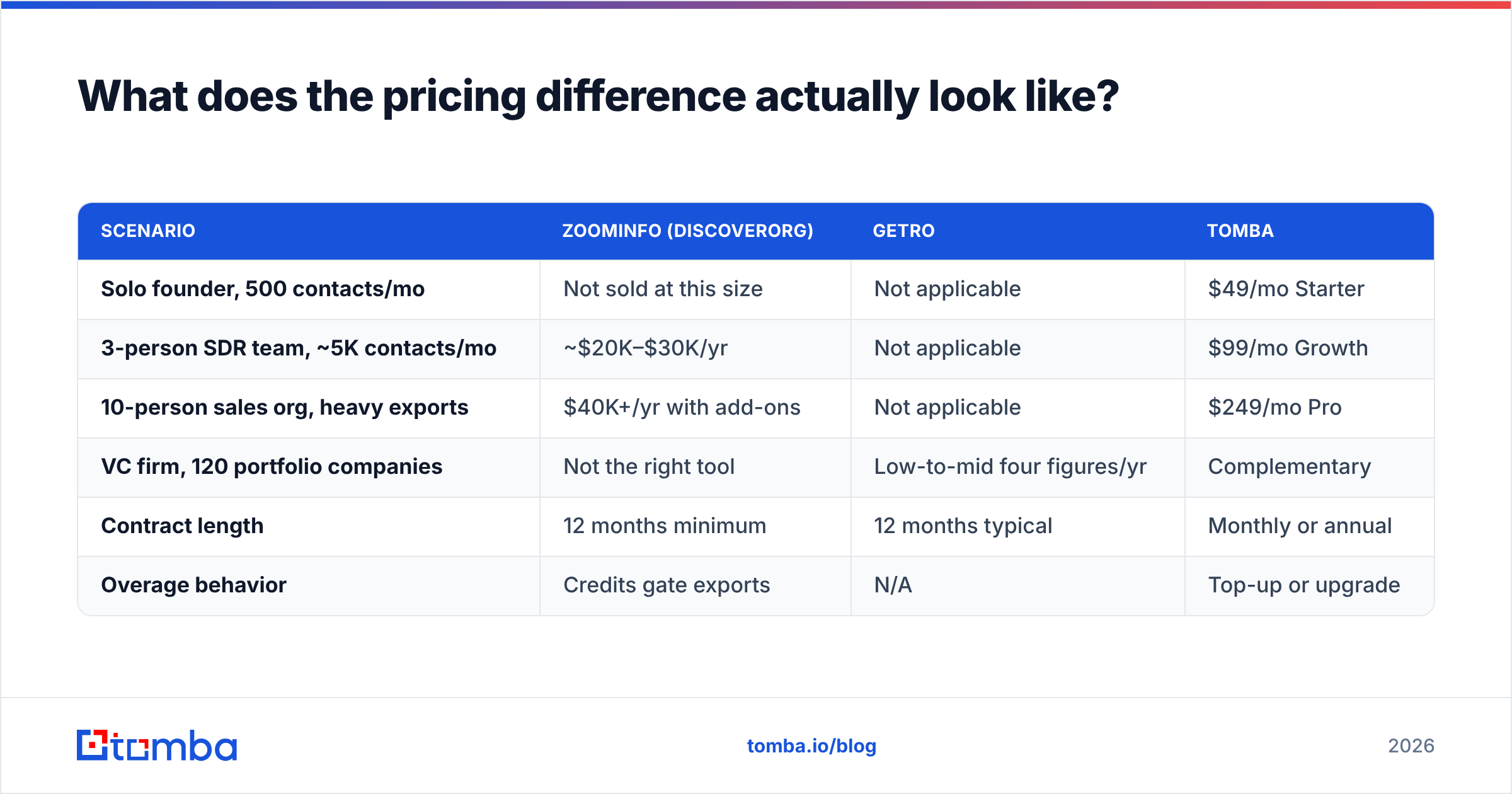 DiscoverOrg vs Getro pricing difference explained