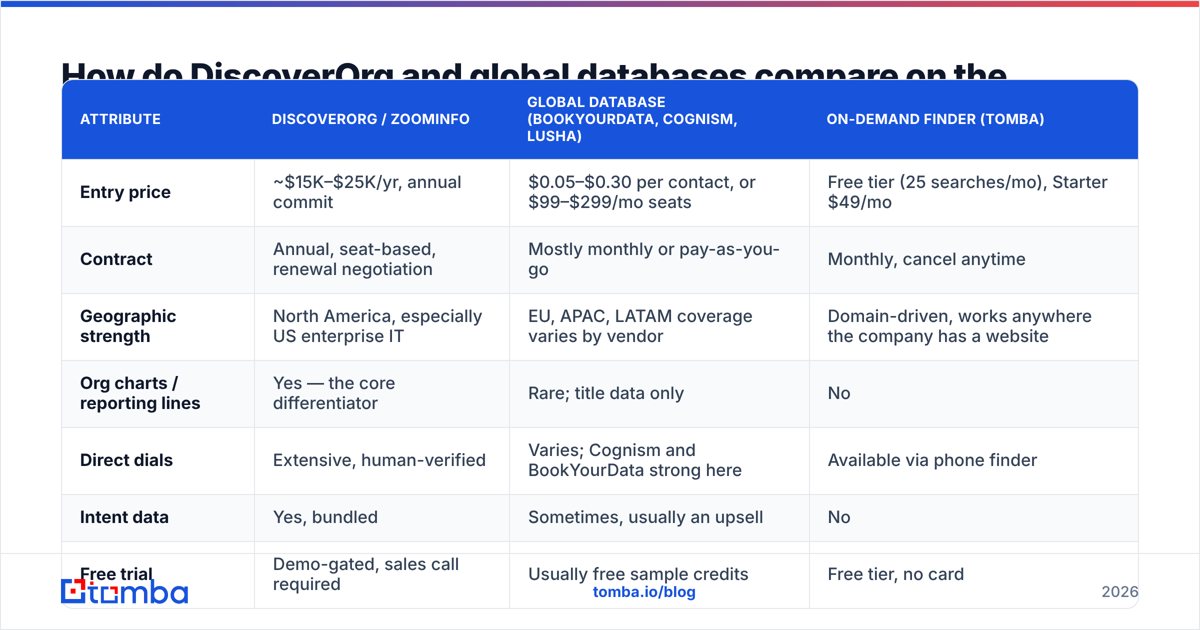 Diagram: How do DiscoverOrg and global databases compare on the specs that matter
