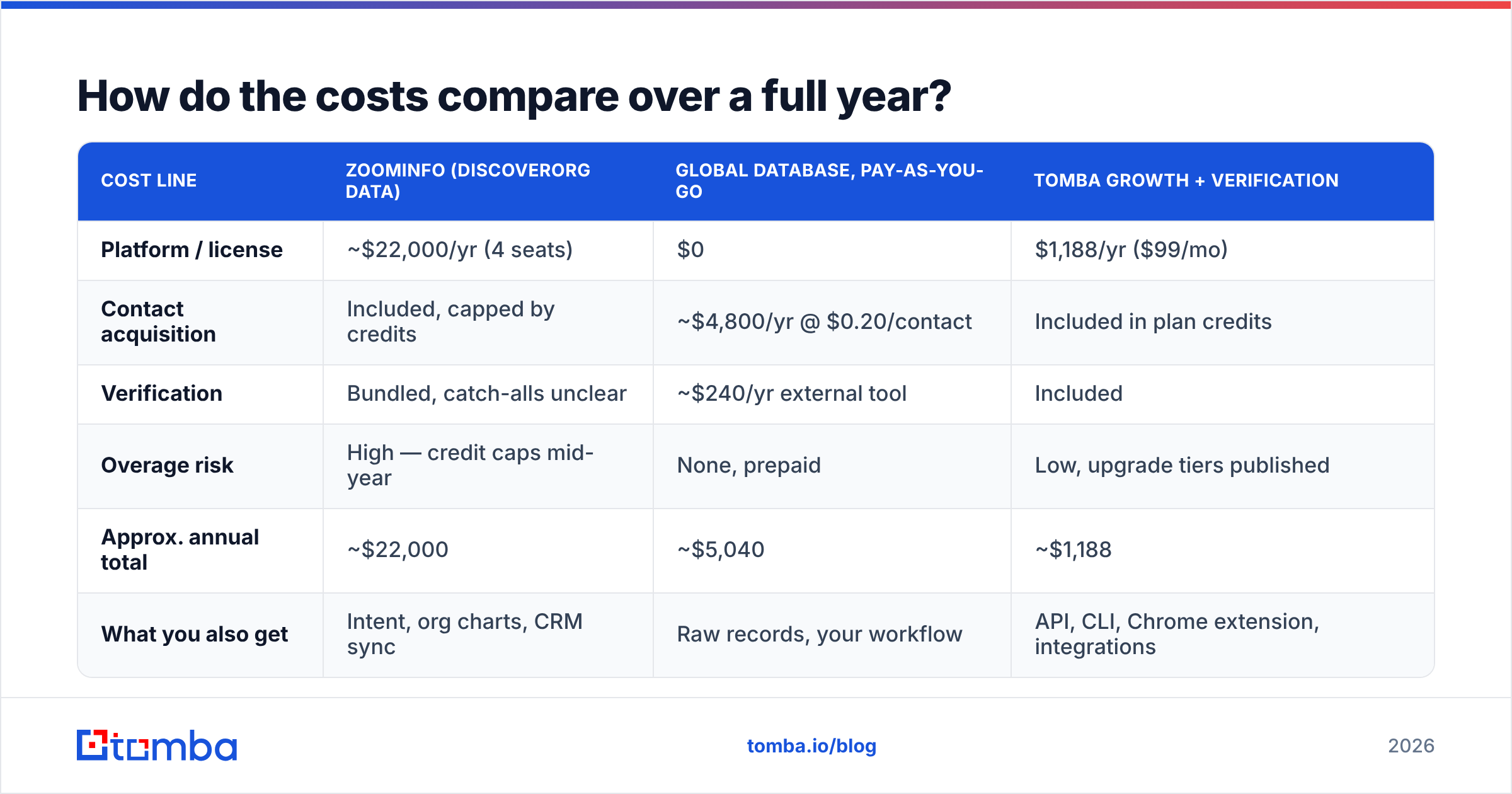 Diagram: How do the costs compare over a full year