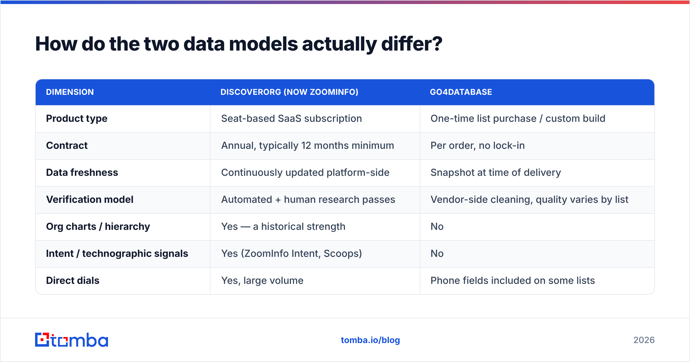 DiscoverOrg vs Go4Database data model comparison chart