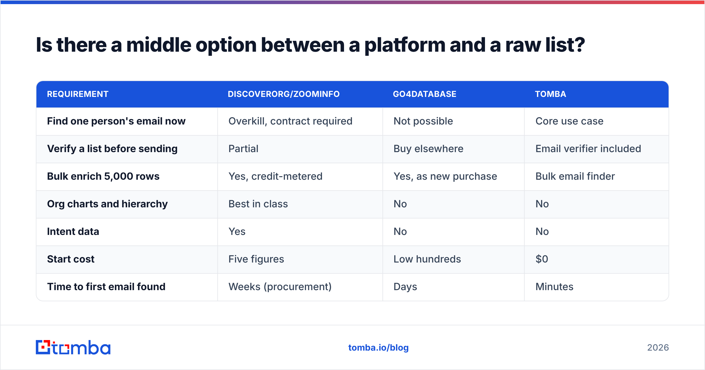 DiscoverOrg vs Go4Database middle ground options
