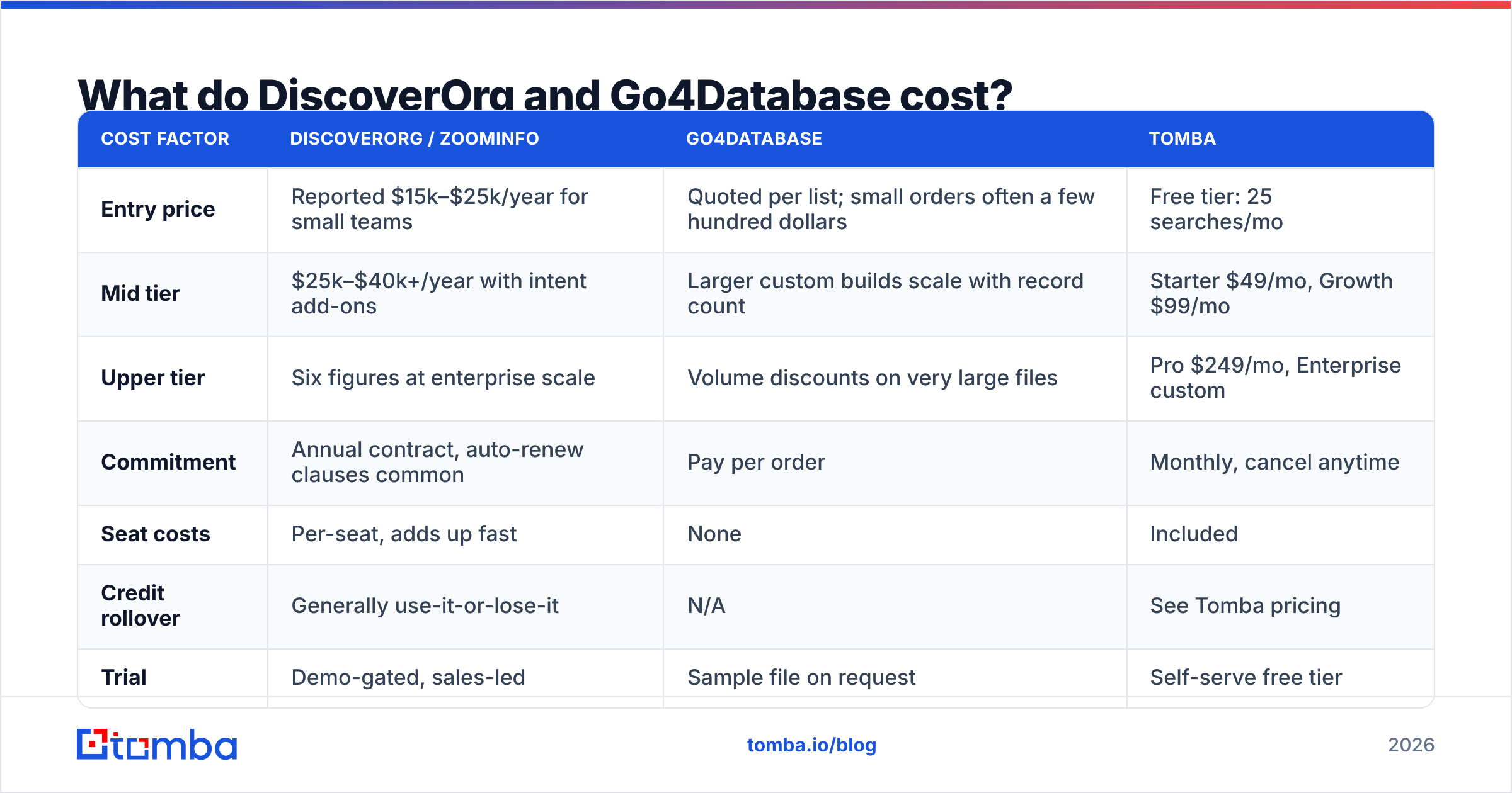 DiscoverOrg vs Go4Database pricing comparison