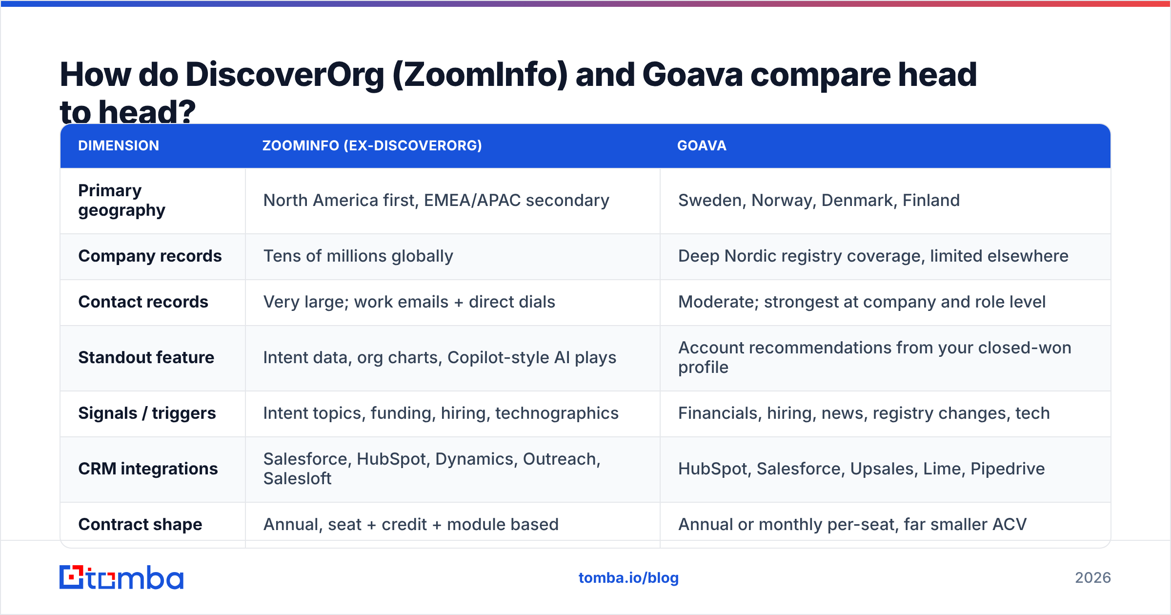 Diagram: DiscoverOrg vs Goava compared head to head