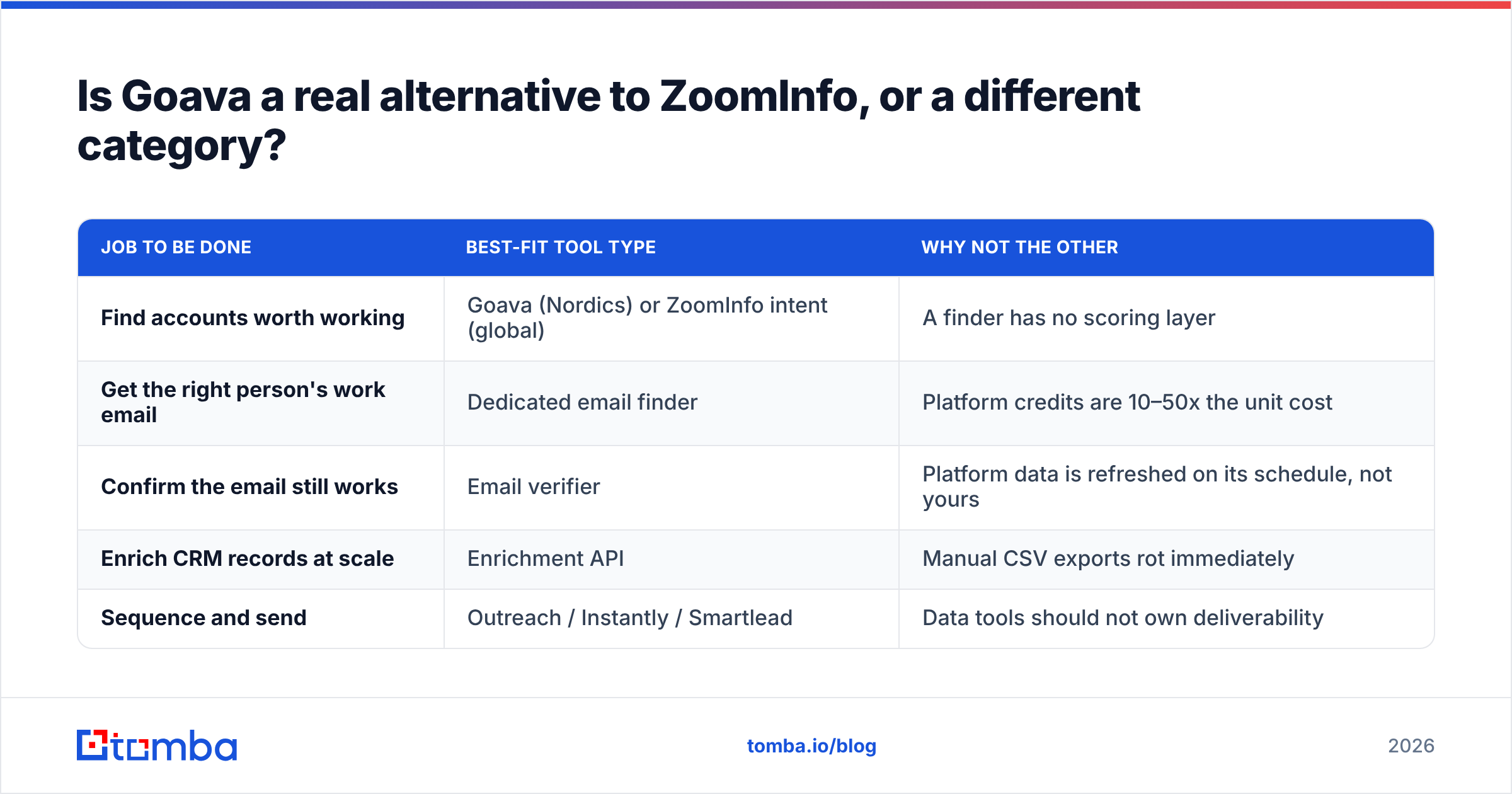 Diagram: Is Goava a real alternative to ZoomInfo, or a different category