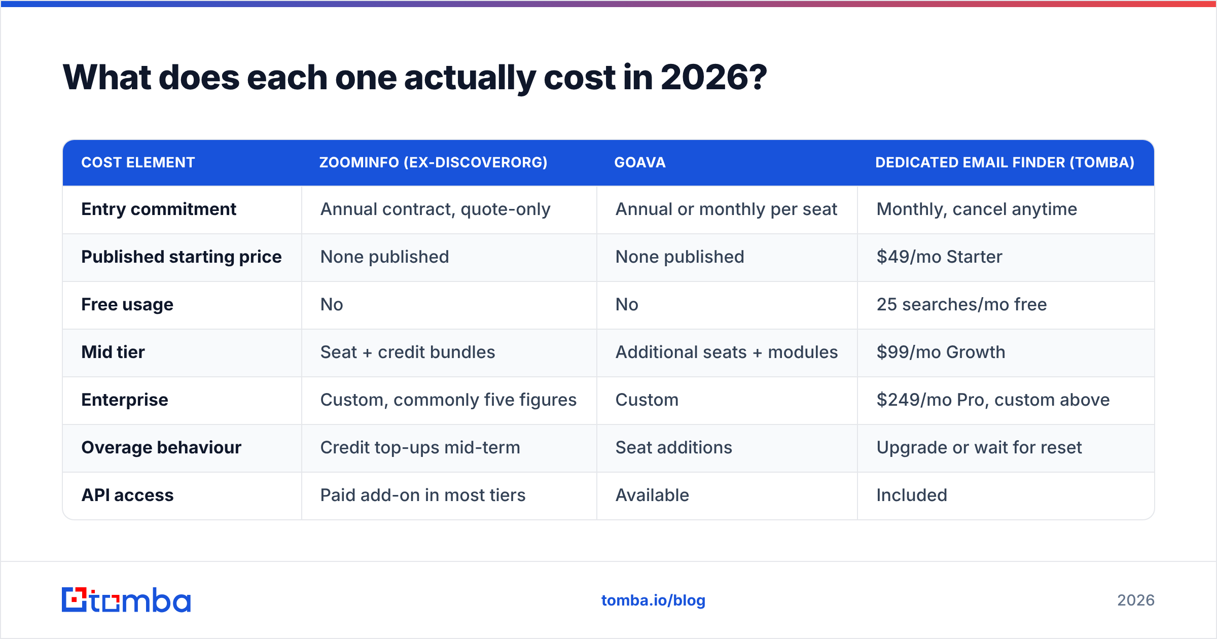 Diagram: DiscoverOrg vs Goava cost compared in 2026