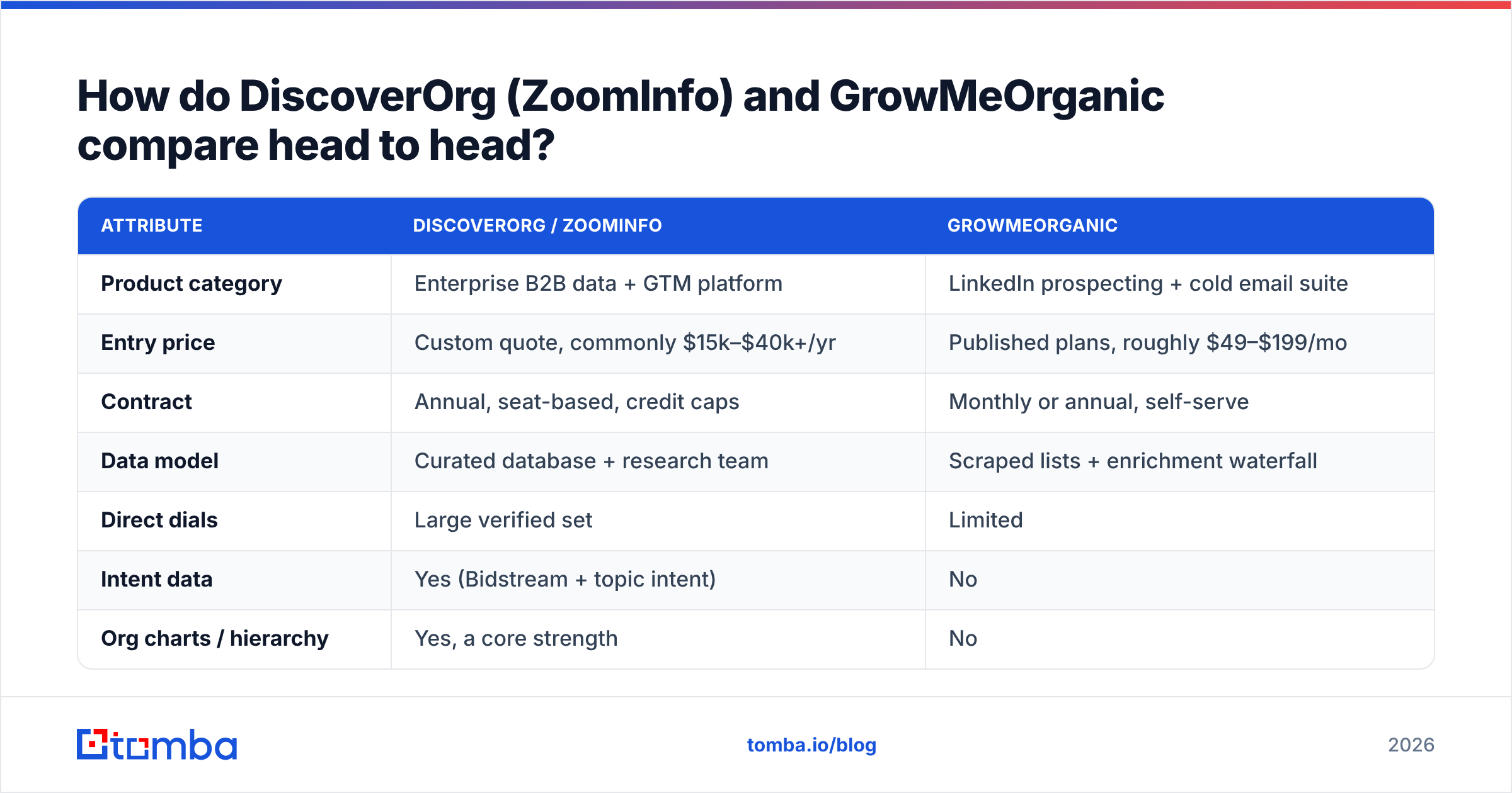 Diagram: DiscoverOrg vs GrowMeOrganic feature comparison