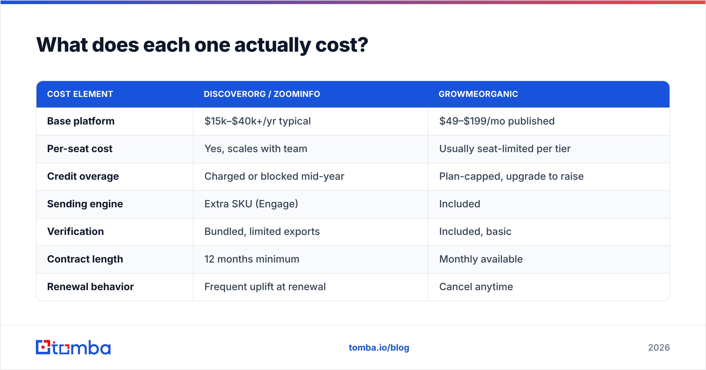Diagram: DiscoverOrg vs GrowMeOrganic pricing breakdown