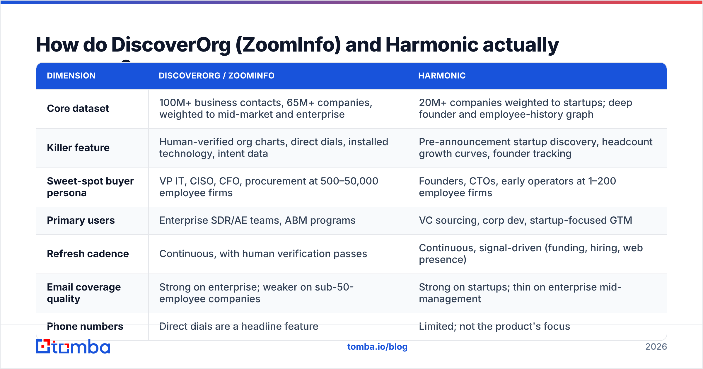DiscoverOrg vs Harmonic dataset and pricing comparison diagram
