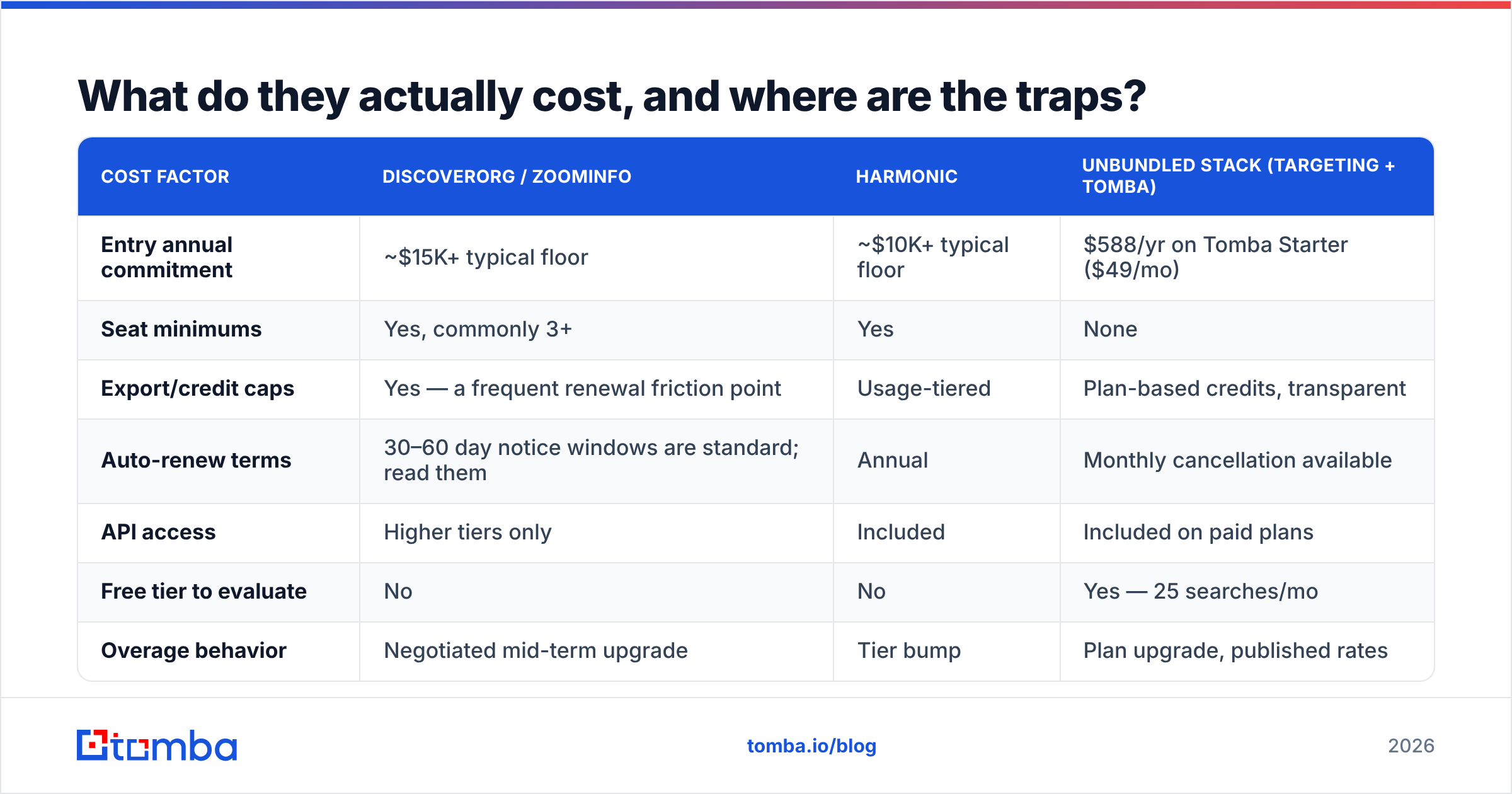 DiscoverOrg vs Harmonic contract cost traps diagram