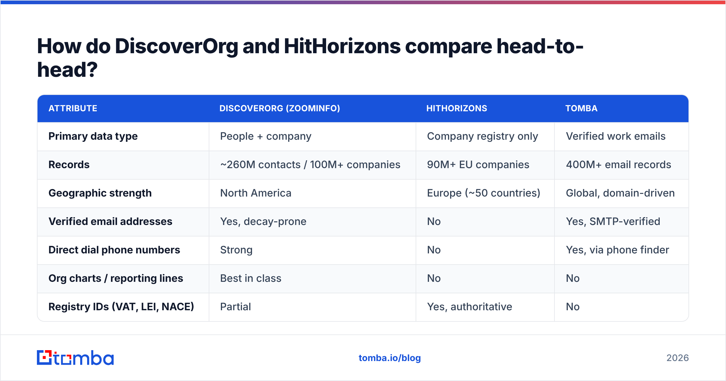 Diagram: DiscoverOrg vs HitHorizons head-to-head comparison