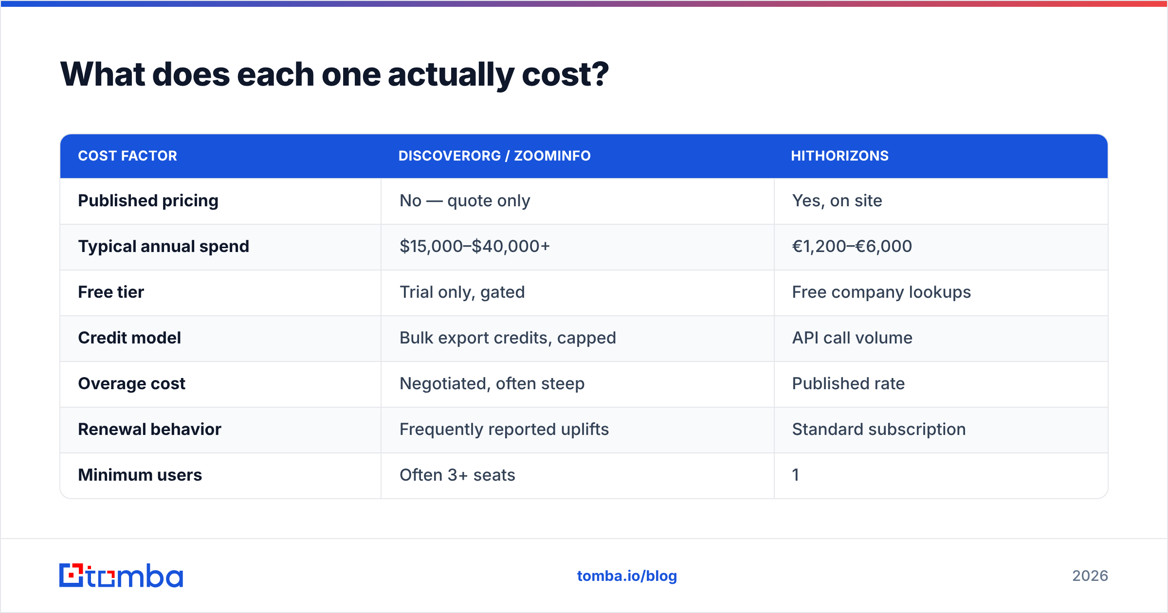 Diagram: DiscoverOrg vs HitHorizons pricing compared