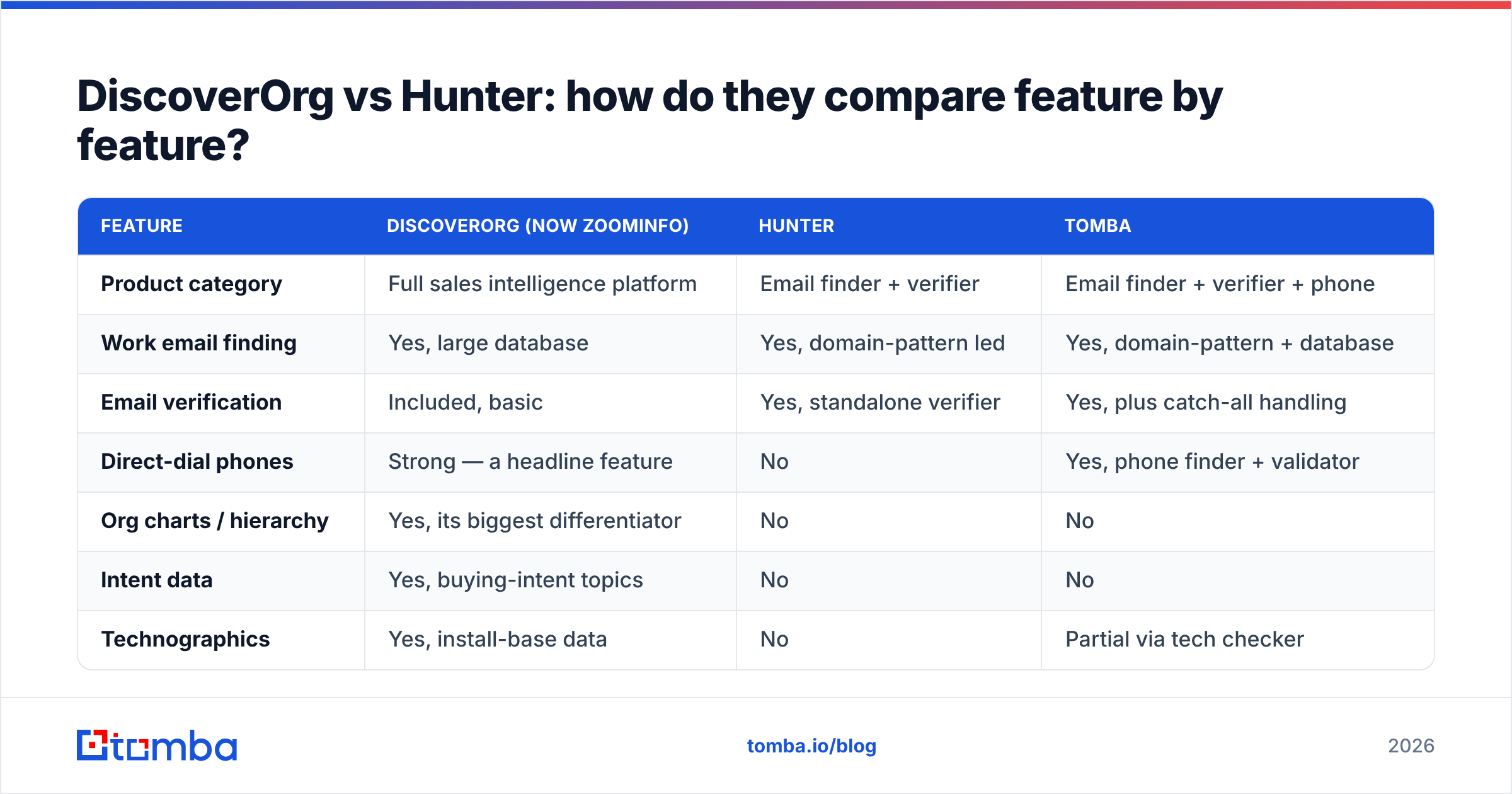 Diagram: DiscoverOrg vs Hunter: how do they compare feature by feature