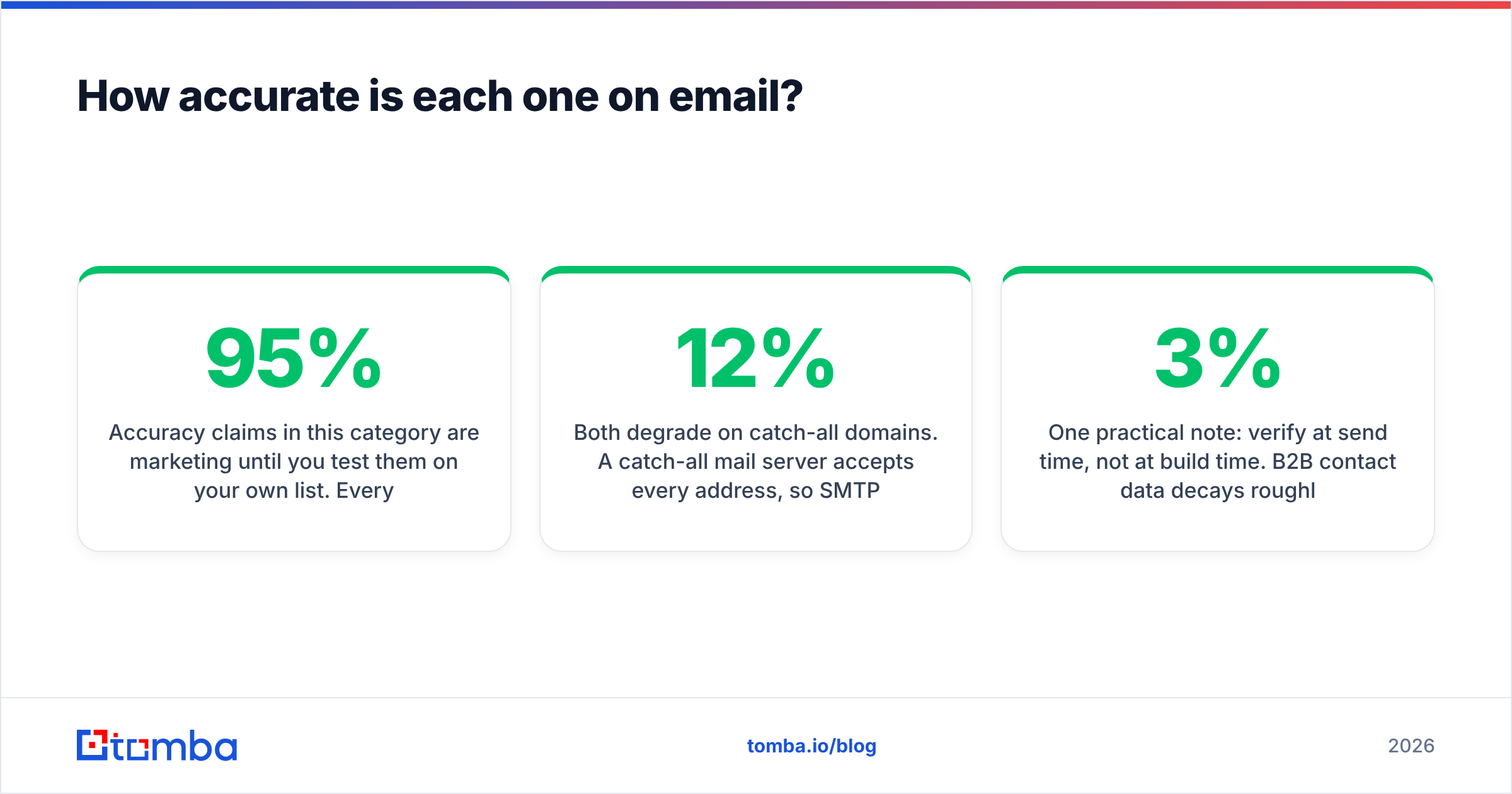 Diagram: How accurate is each one on email