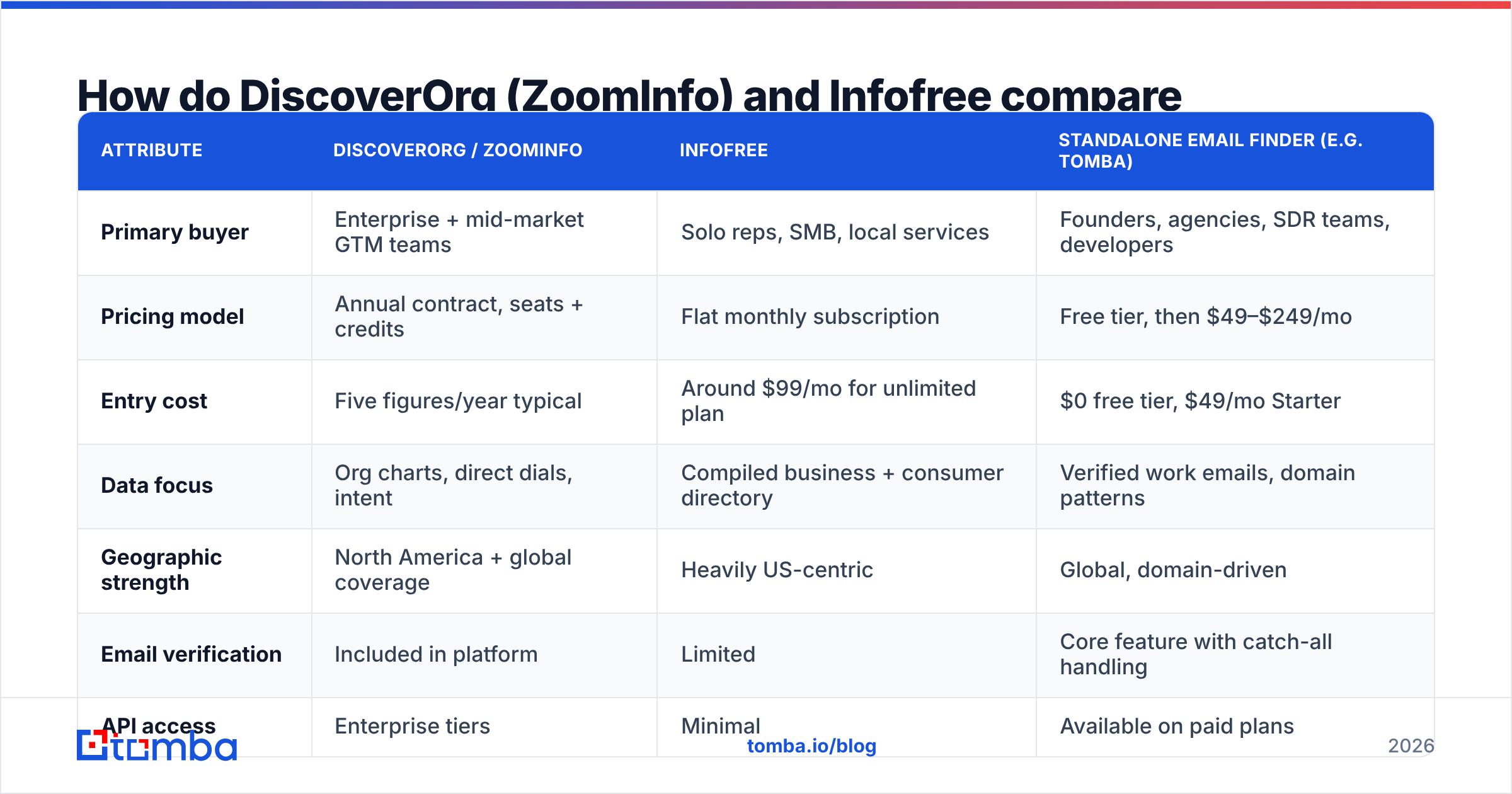 DiscoverOrg vs Infofree feature comparison diagram