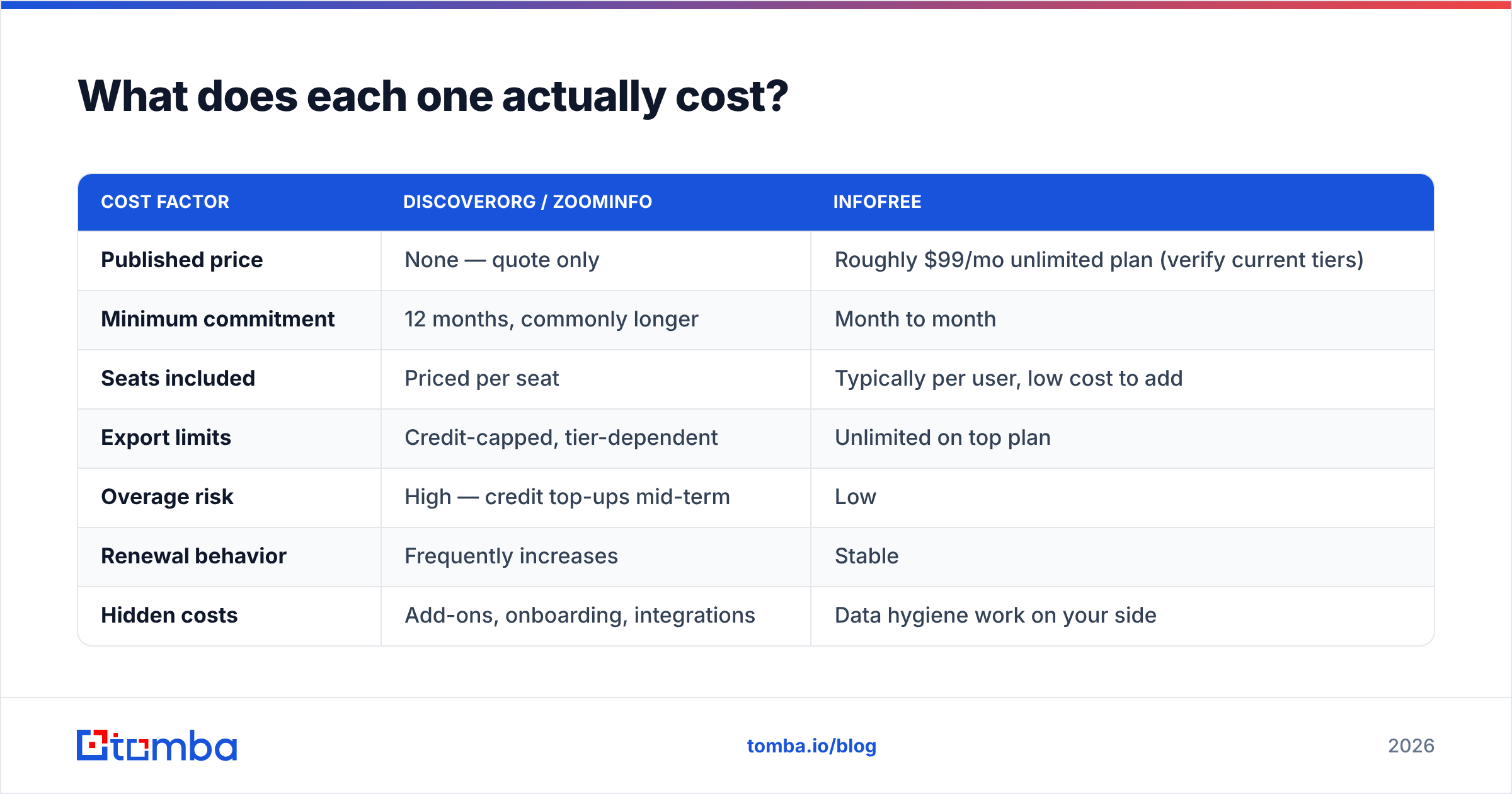 DiscoverOrg vs Infofree cost comparison diagram