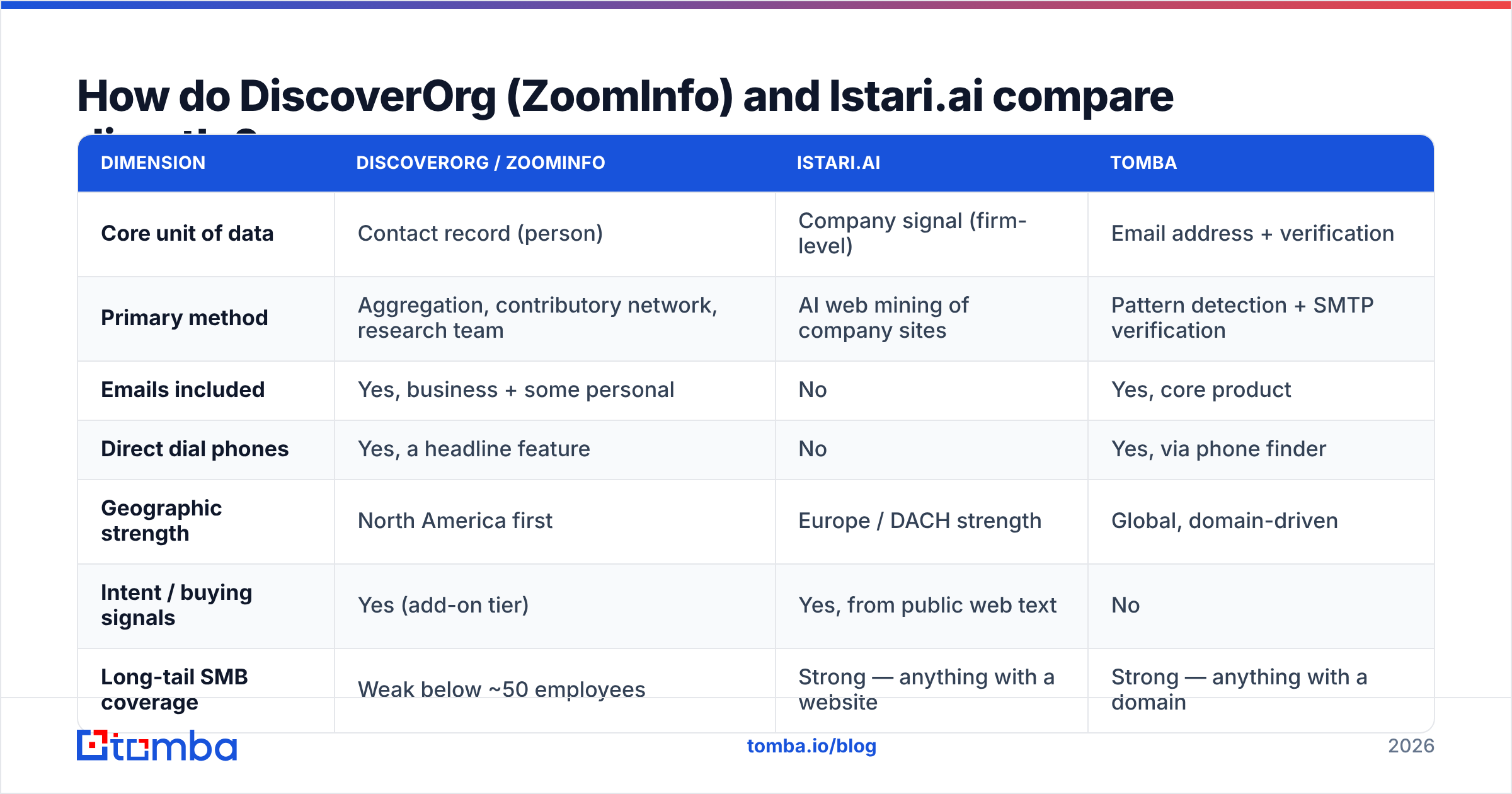Diagram: DiscoverOrg vs Istariai compared side by side