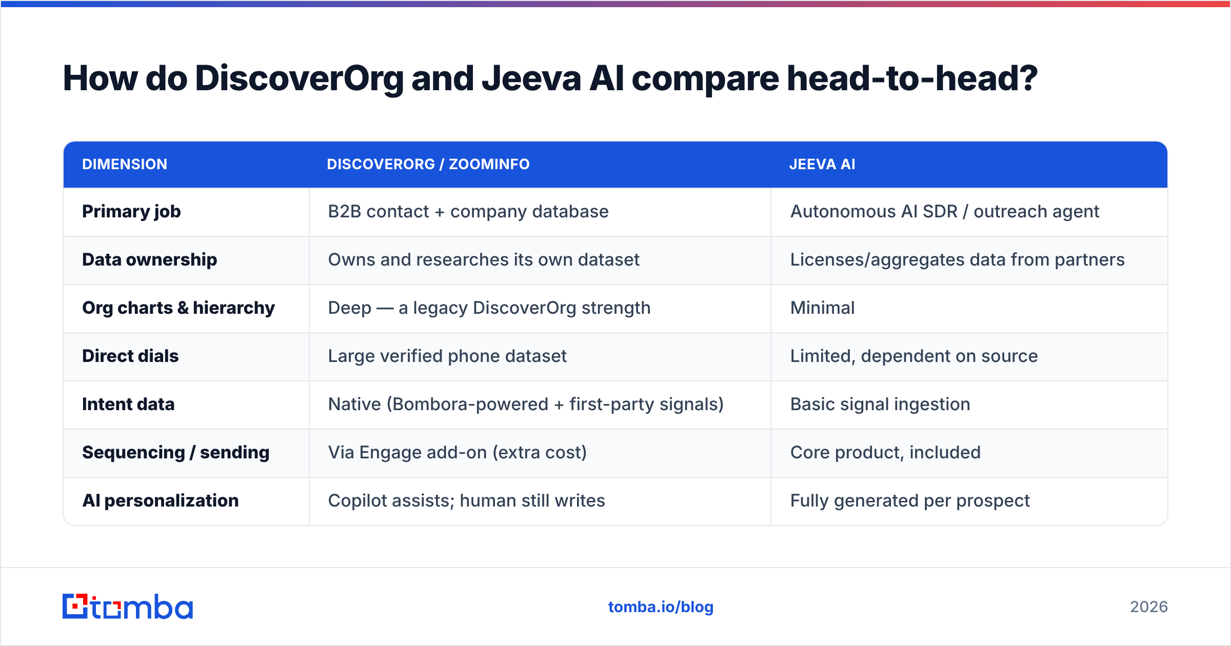 Diagram: How do DiscoverOrg and Jeeva AI compare head-to-head