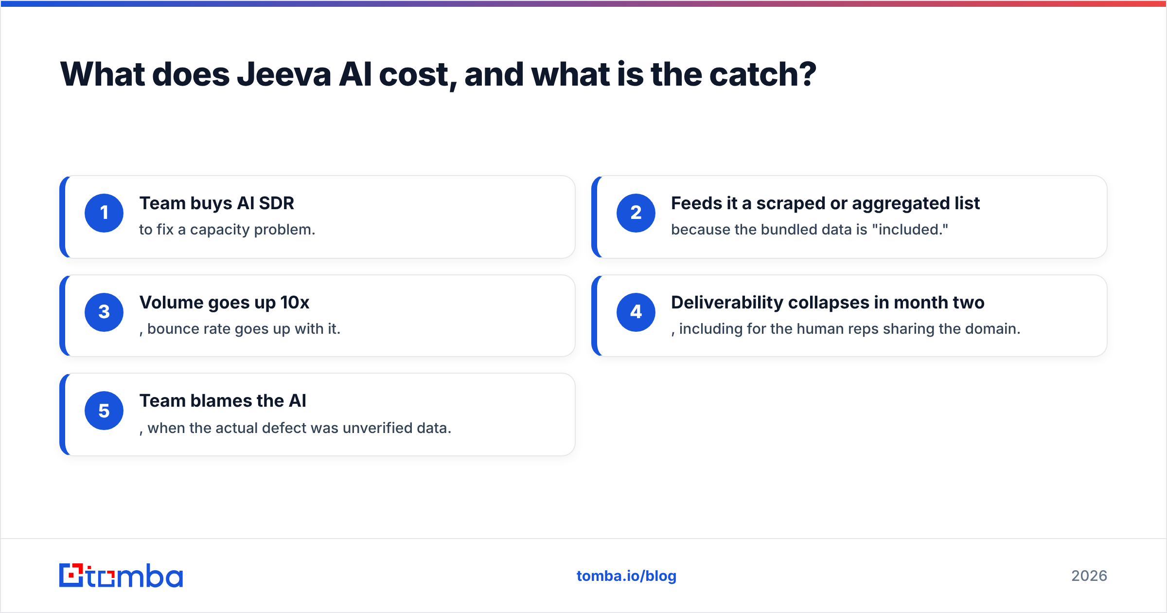 Diagram: What does Jeeva AI cost, and what is the catch
