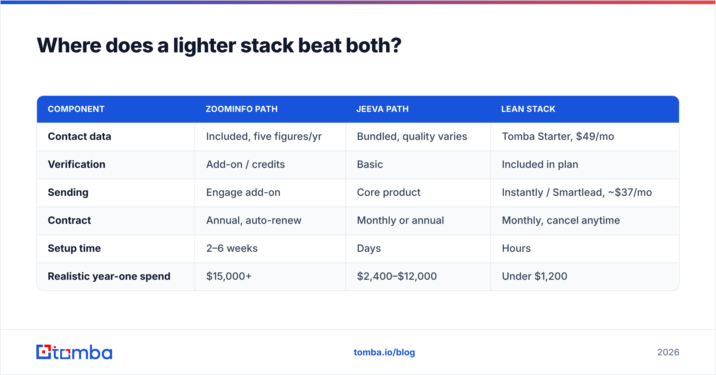 Diagram: Where does a lighter stack beat both