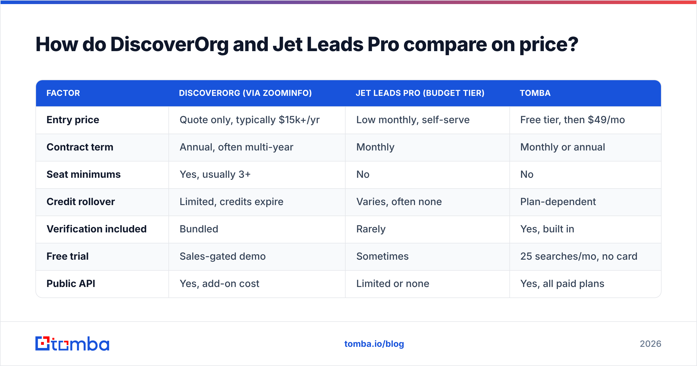 Diagram: How do DiscoverOrg and Jet Leads Pro compare on price