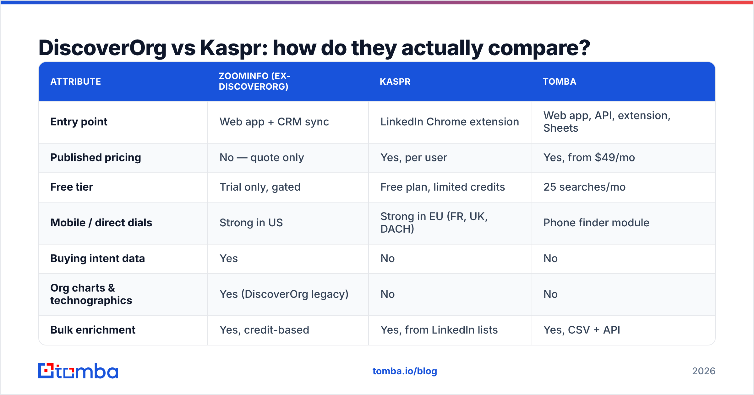 Diagram: DiscoverOrg vs Kaspr: how do they actually compare