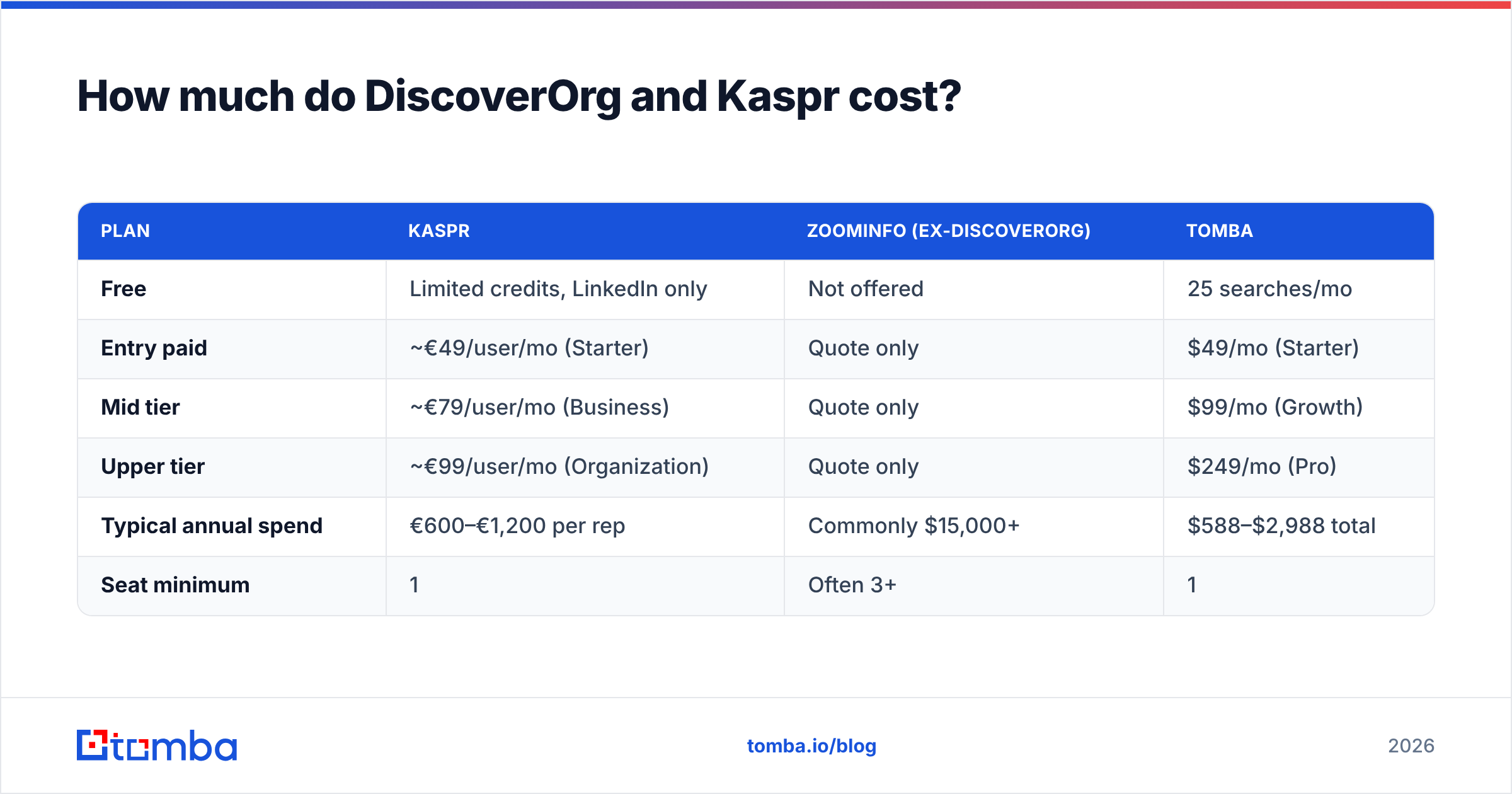 Diagram: How much do DiscoverOrg and Kaspr cost