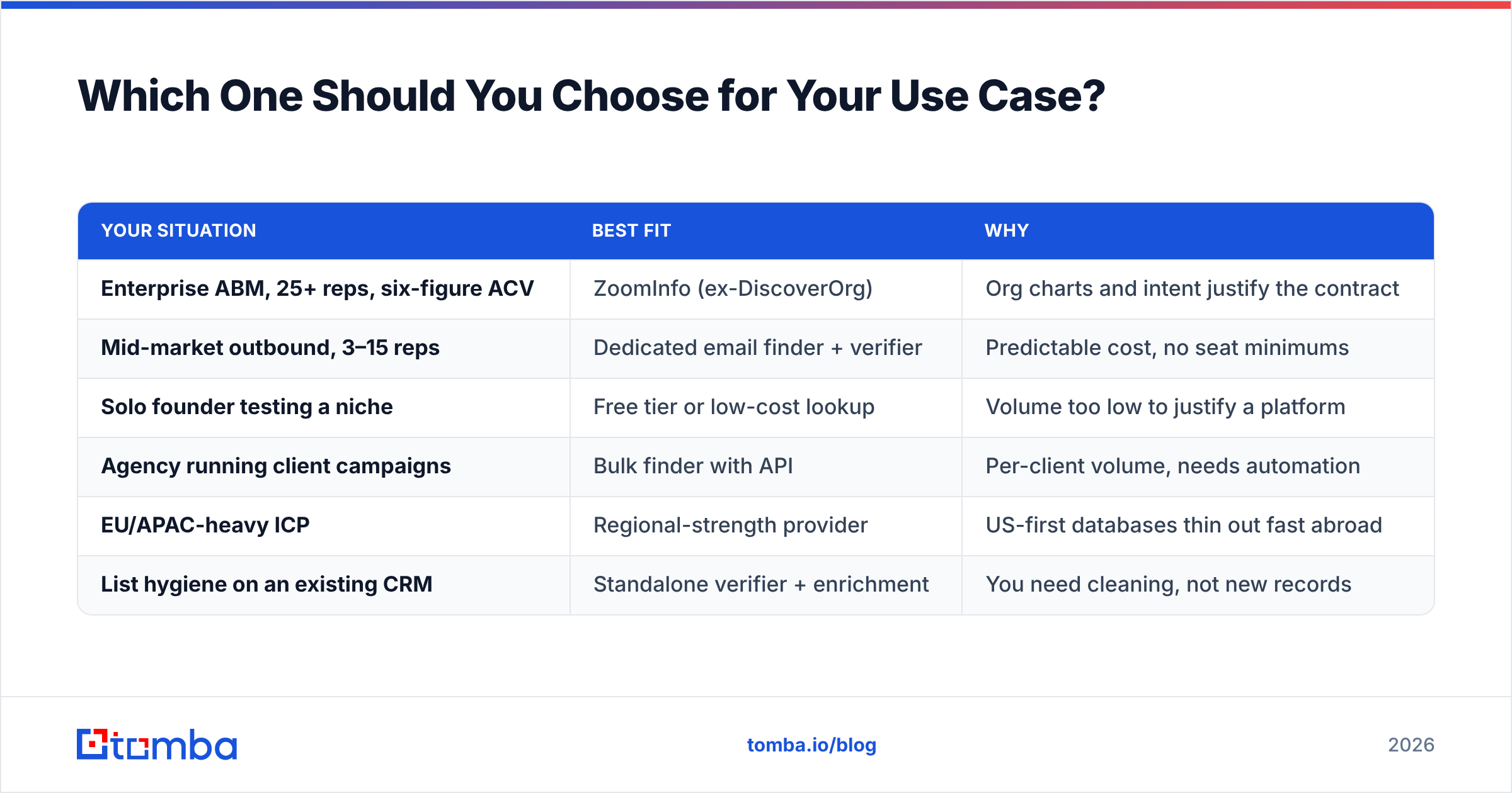 Diagram: which option fits which use case