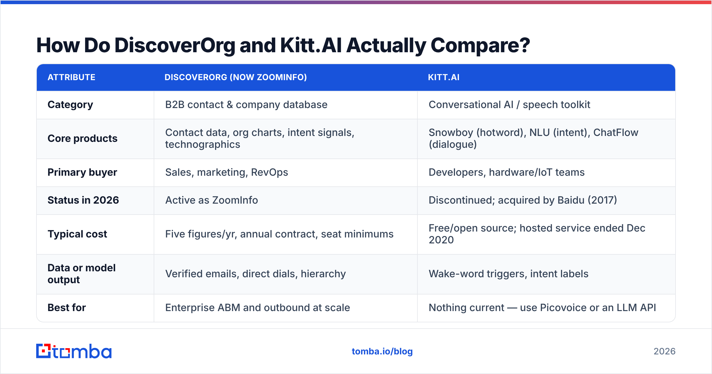 Diagram: DiscoverOrg vs Kitt AI feature comparison