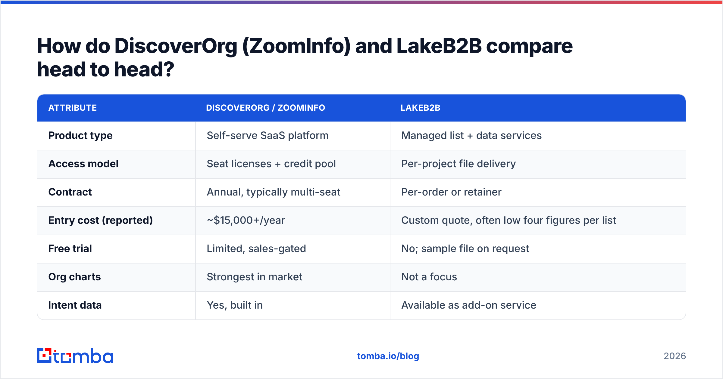 DiscoverOrg vs LakeB2B compared head to head against ZoomInfo