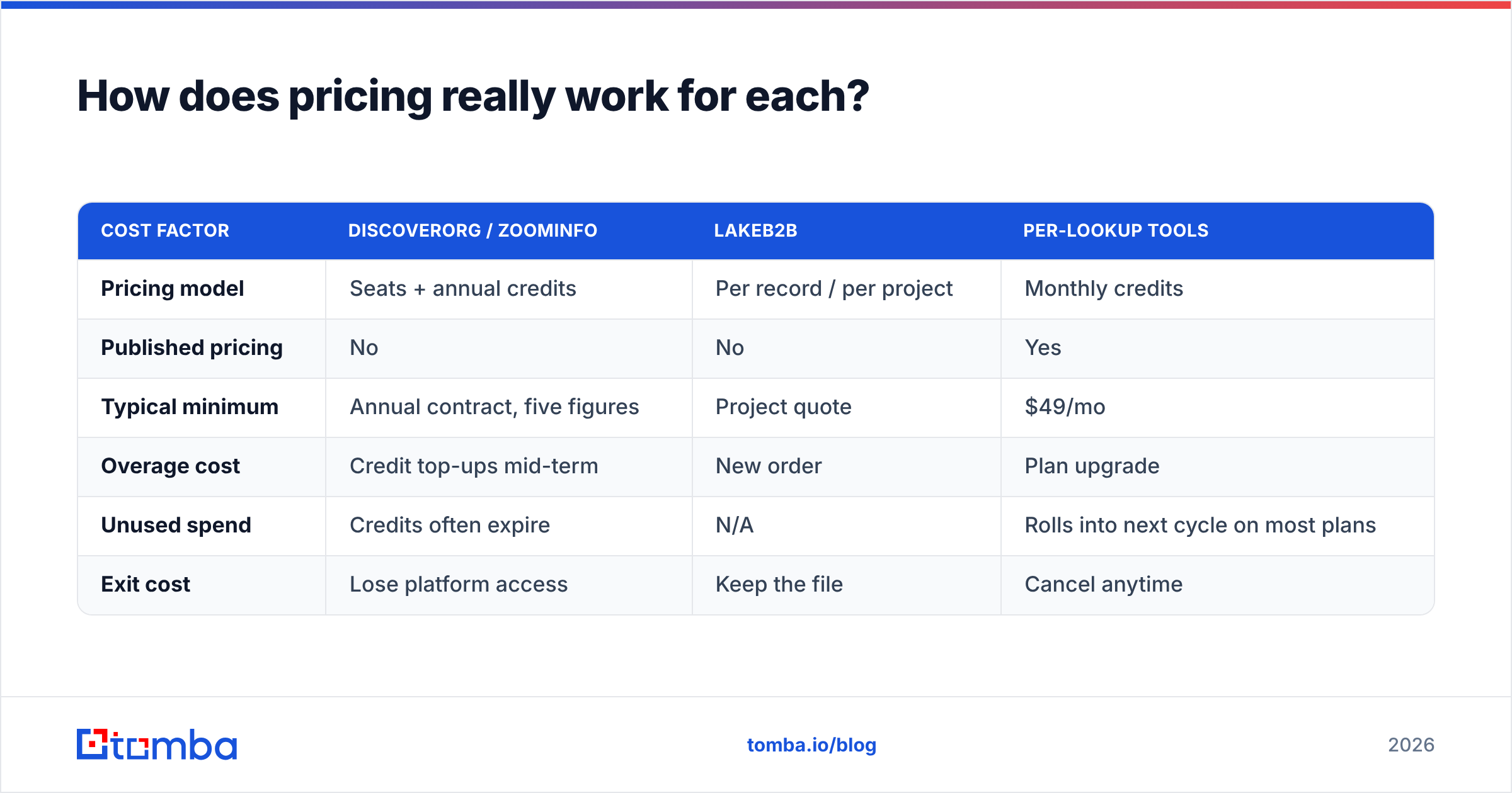 DiscoverOrg vs LakeB2B pricing models compared side by side