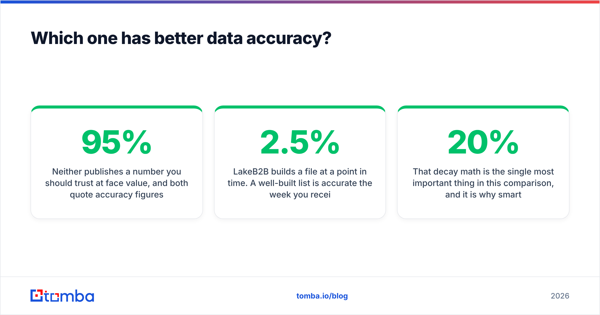 DiscoverOrg vs LakeB2B data accuracy and record decay compared