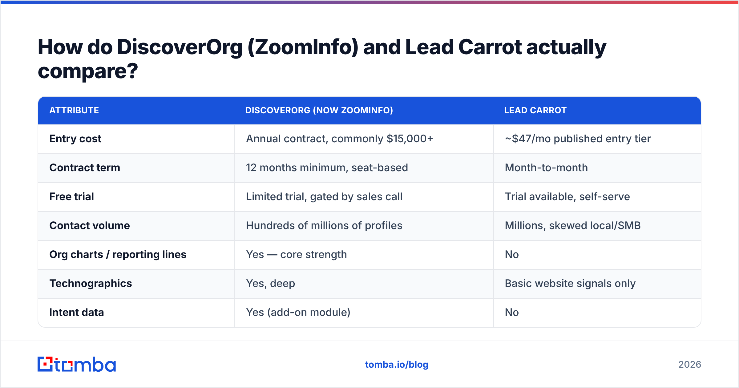 Diagram: DiscoverOrg vs Lead Carrot feature and pricing comparison