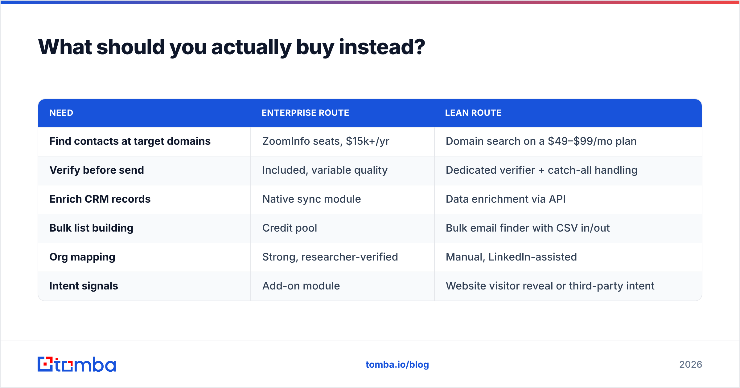 Diagram: what to buy instead of DiscoverOrg or Lead Carrot