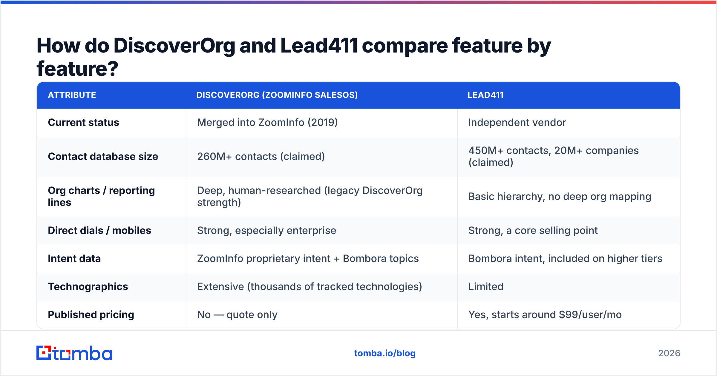 DiscoverOrg vs Lead411 feature comparison diagram