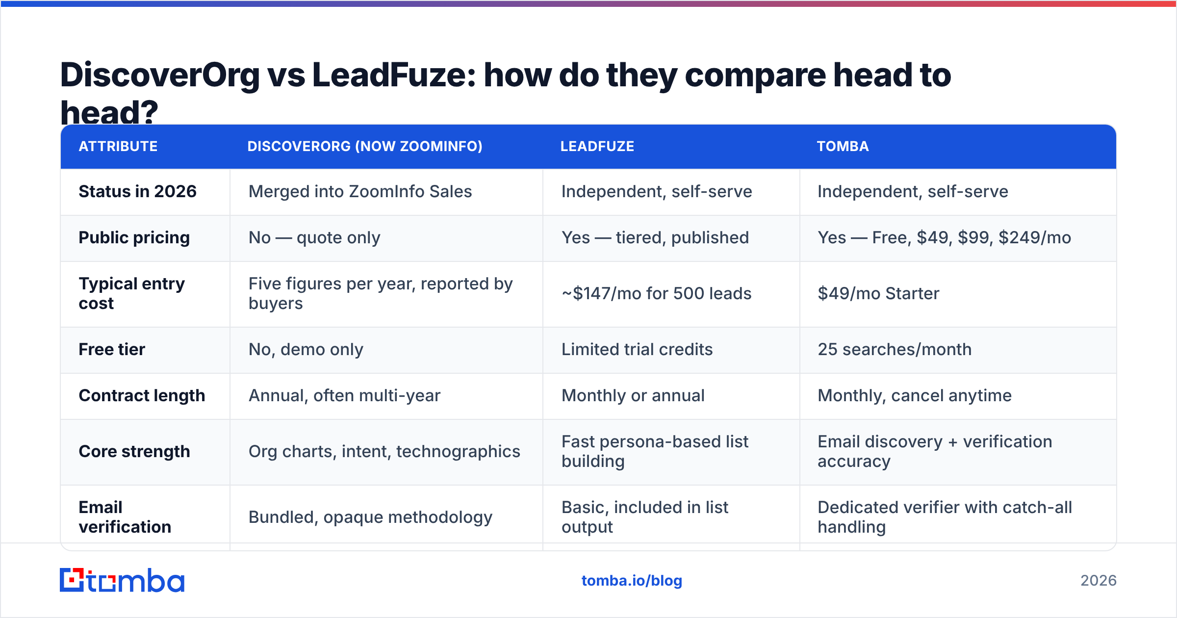 Diagram: DiscoverOrg vs LeadFuze: how do they compare head to head