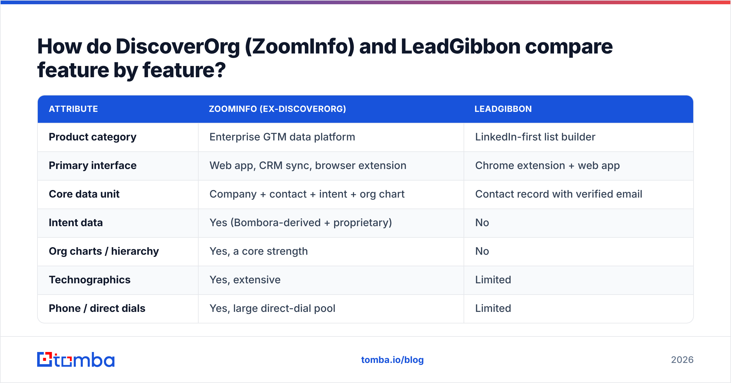 Diagram: DiscoverOrg vs LeadGibbon feature-by-feature comparison