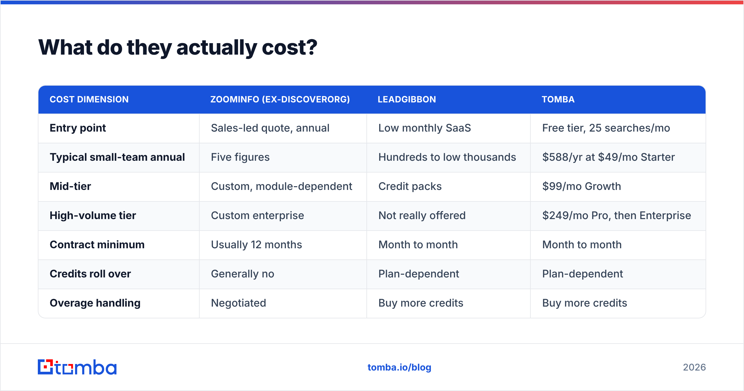 Diagram: DiscoverOrg vs LeadGibbon pricing compared