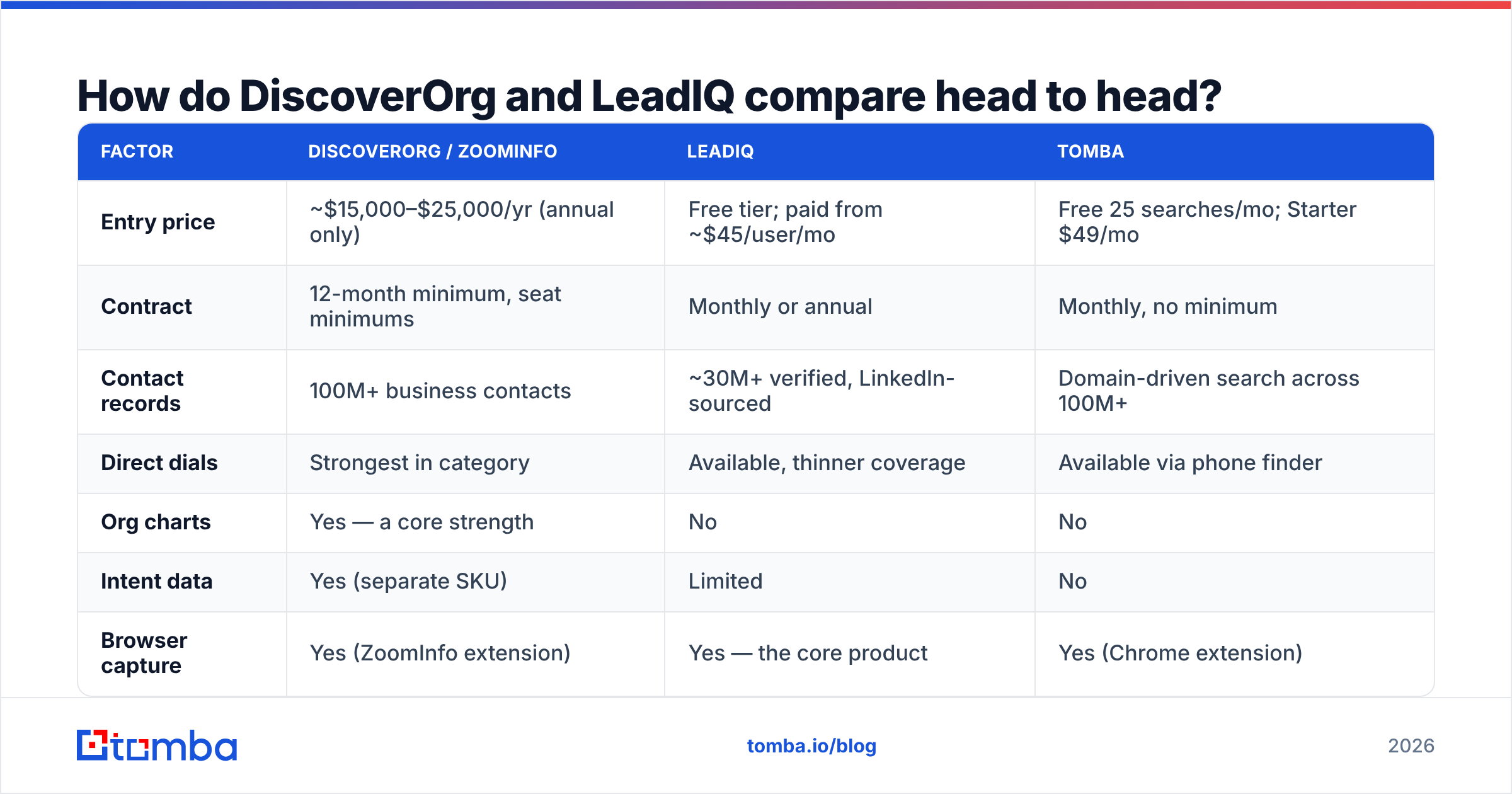 DiscoverOrg vs LeadIQ feature and pricing comparison diagram