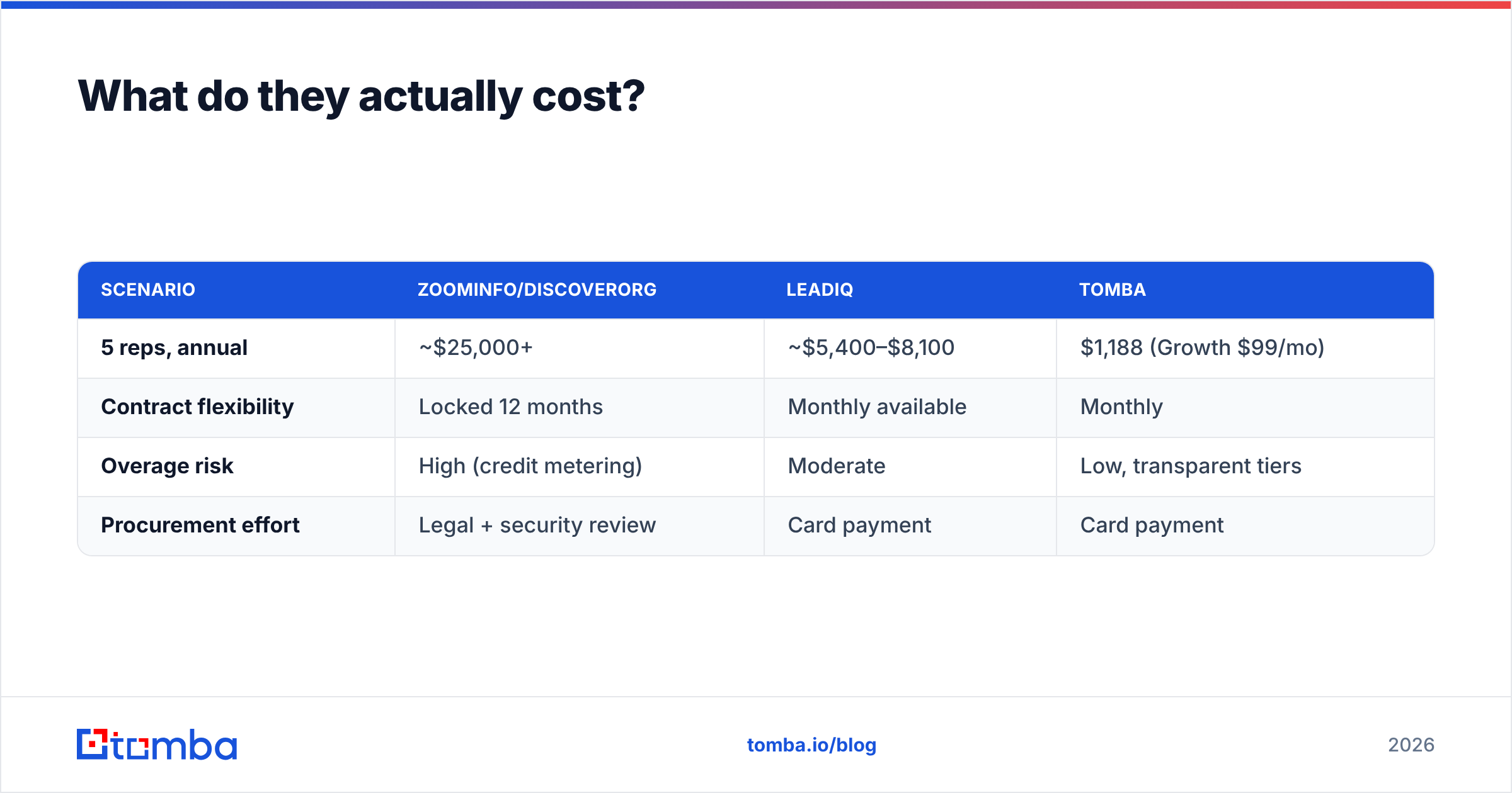 DiscoverOrg vs LeadIQ five-rep annual cost comparison diagram