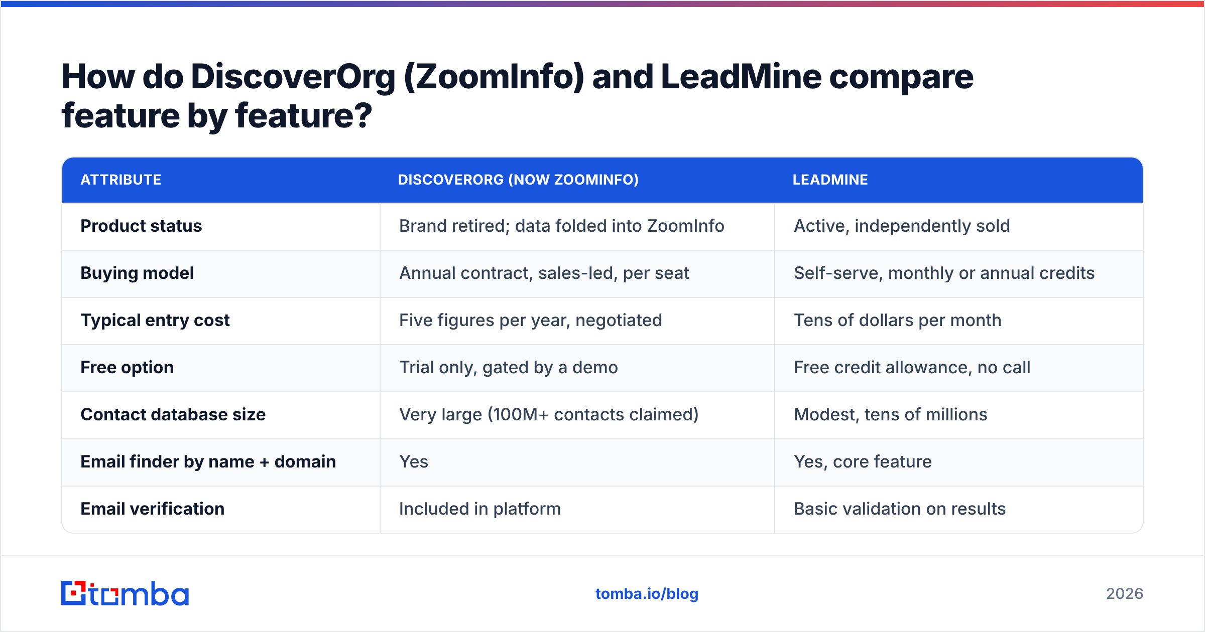 Diagram: How do DiscoverOrg (ZoomInfo) and LeadMine compare feature by feature