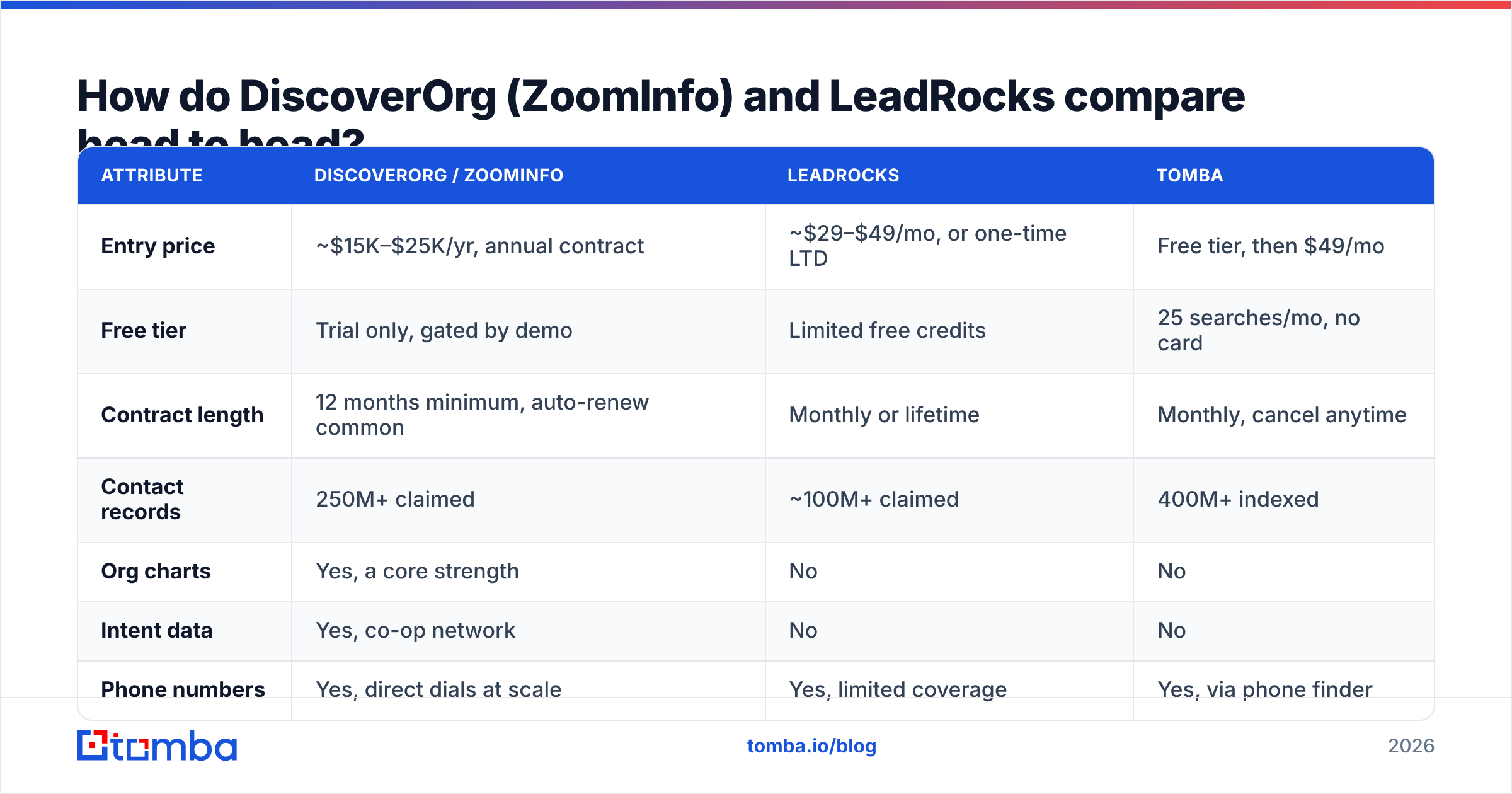 DiscoverOrg vs LeadRocks feature and pricing comparison chart