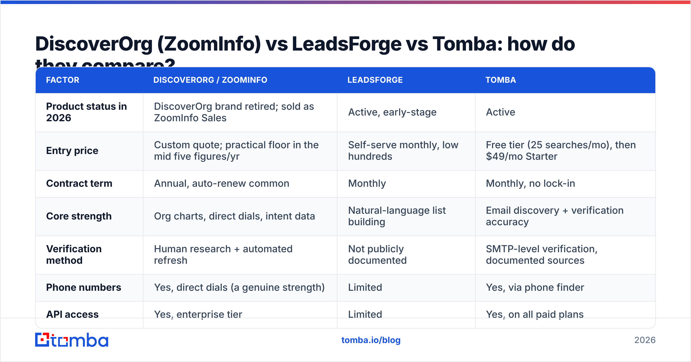 DiscoverOrg vs LeadsForge vs Tomba compared side by side