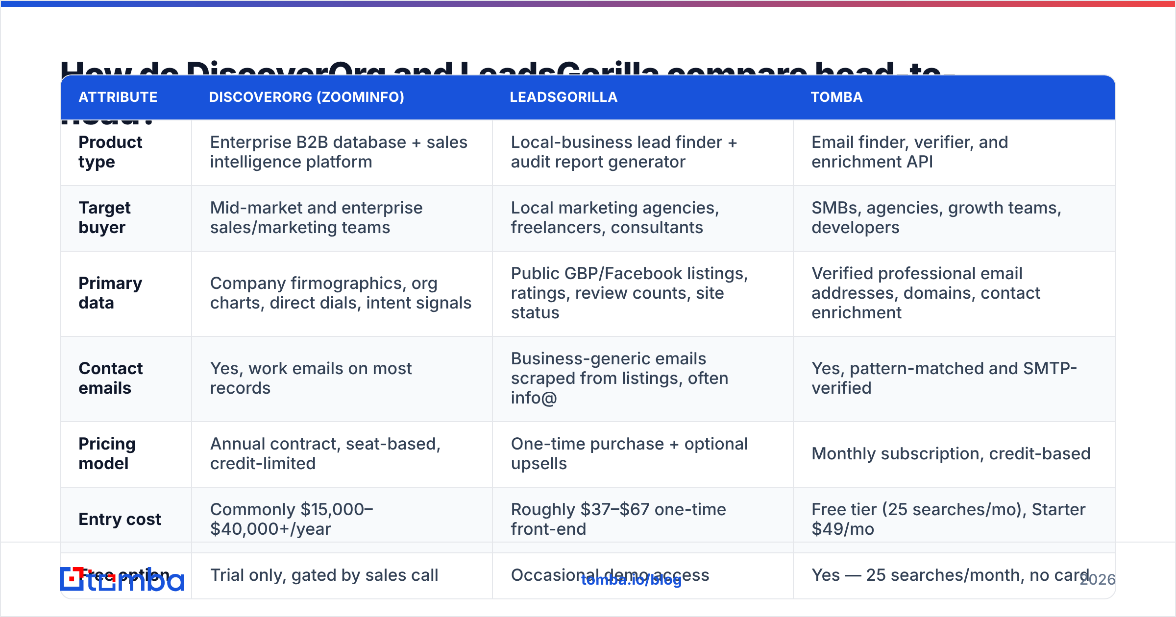 DiscoverOrg vs LeadsGorilla head-to-head feature comparison chart