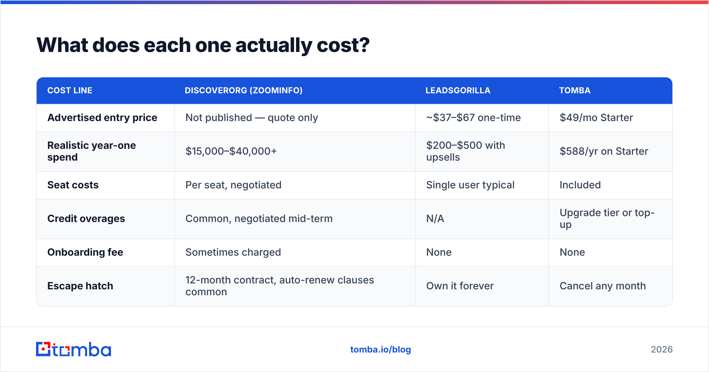 DiscoverOrg vs LeadsGorilla pricing comparison