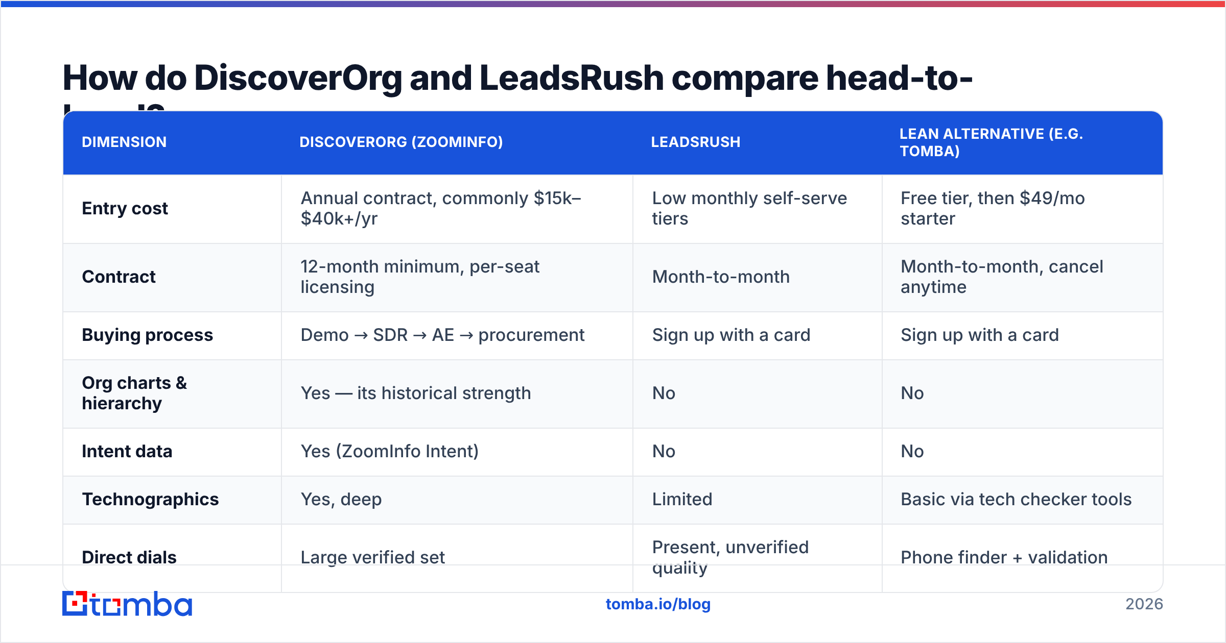 Diagram: How do DiscoverOrg and LeadsRush compare head-to-head
