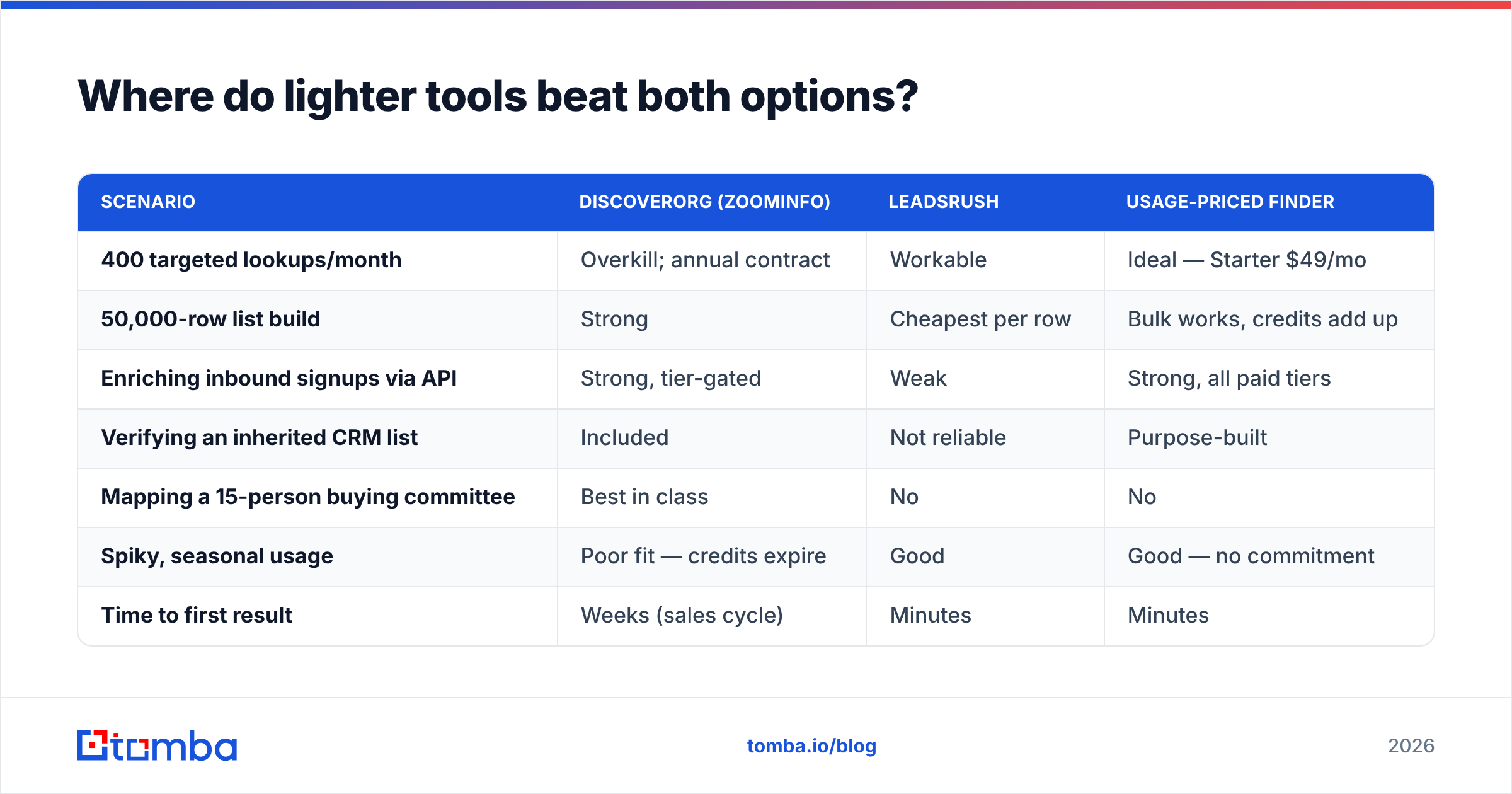 Diagram: Where do lighter tools beat both options
