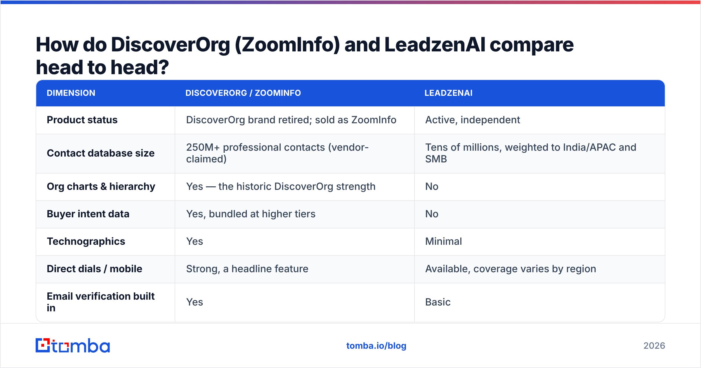 DiscoverOrg vs LeadzenAI feature comparison chart