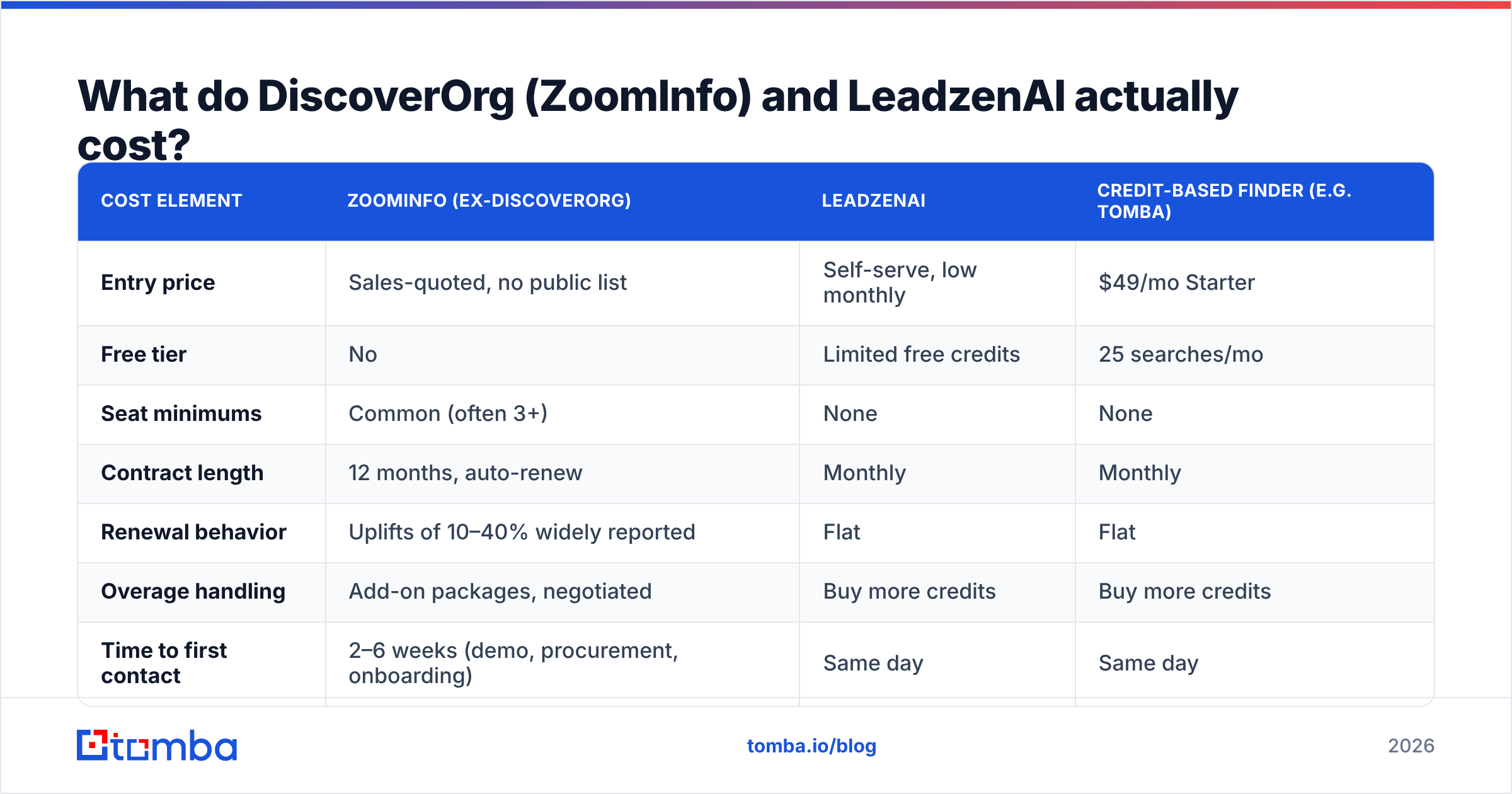 DiscoverOrg vs LeadzenAI pricing comparison