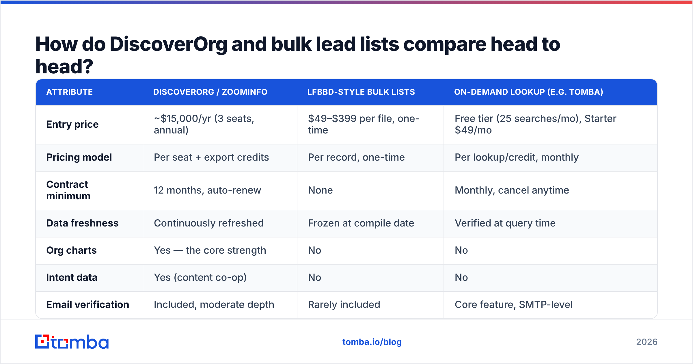 Diagram: DiscoverOrg vs LFBBD lead for business compared side by side