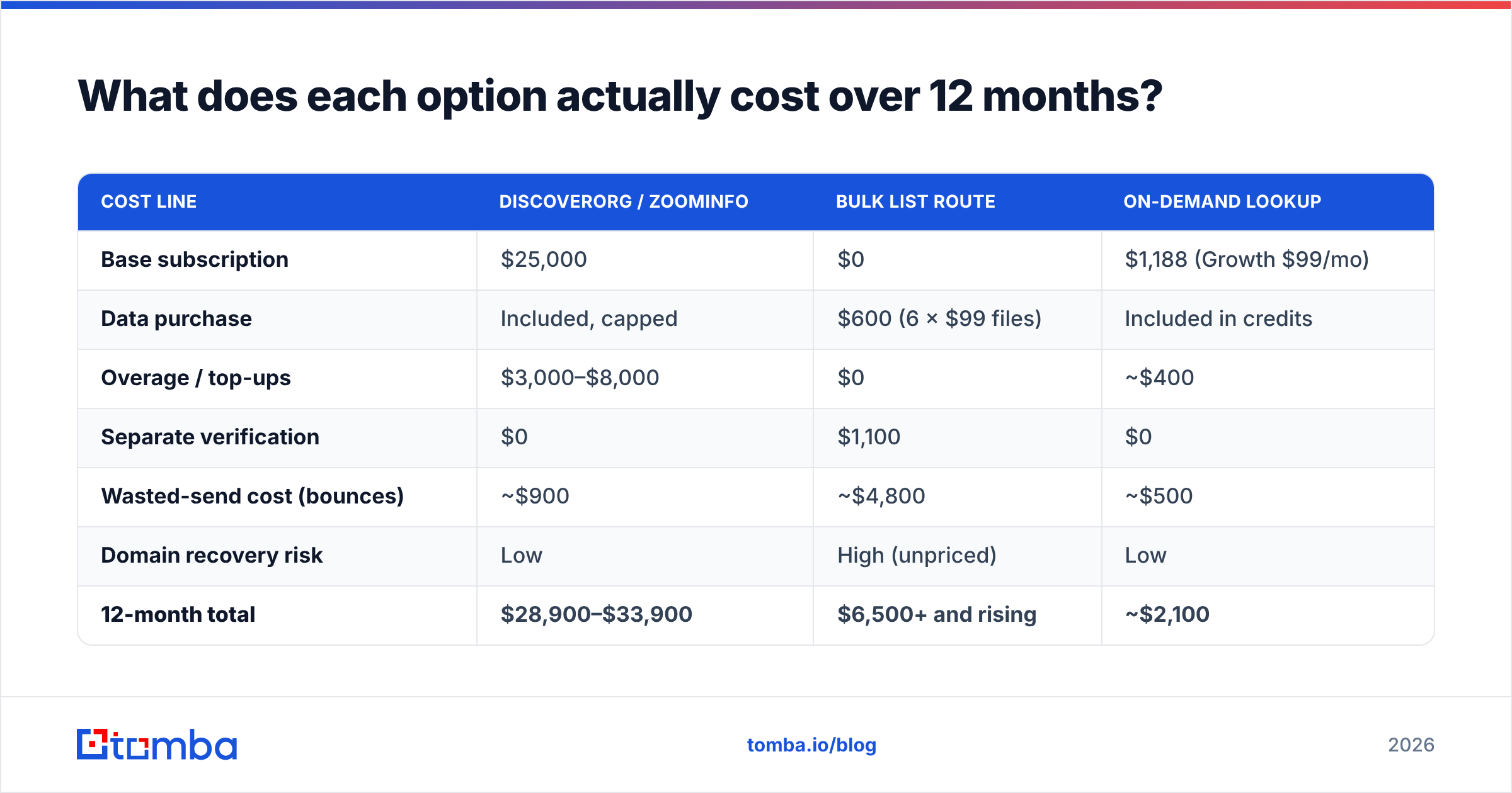Diagram: What does each option actually cost over 12 months